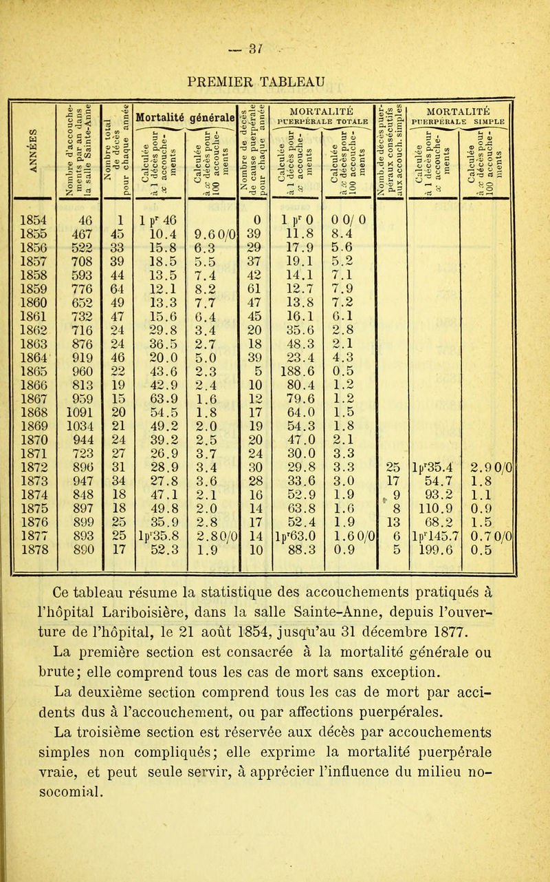 — 3/ PREMIER TABLEAU ANNÉES Nombre d'accouche- ments par an dans la salle Sainte-Anne Nombre total de décès pour chaque année Mortalité générale Nombre de décès de cause puerpérale pour chaque année MORTALITÉ PUERPÉRALE TOTALE Nomb.de dëcèspuer- péraux consécutifs aux accouch. simples MORTALITÉ PUERPÉRALE SIMPLE Calculée à 1 décès pour x accouche- j ments I Calculée l à x décès pour' 100 accouche- ments j Calculée à 1 décès pour x accouche-, ments J Calculée | à x décès pour 100 accouche- ments 1 Calculée à 1 décès pour x accouche- J ments f Calculée ( à x décès pour' 100 accouche- ments 1 1854 46 1 1 pr 46 0 1 Pr0 0 0/0 1855 467 45 10.4 9.6 0/0 39 11.8 8.4 1850 522 33 15.8 6.3 29 17.9 5.6 1857 708 39 18.5 5.5 37 19.1 5.2 1858 593 44 13.5 7.4 42 14.1 7.1 1859 776 64 12.1 8.2 61 12.7 7.9 1860 652 49 13.3 7.7 47 13.8 7.2 1861 732 47 15.6 0.4 45 16.1 0.1 1802 716 24 29.8 3.4 20 35.6 2.8 1803 876 24 36.5 2.7 18 48.3 2.1 1864 919 46 20.0 5.0 39 23.4 4.3 1865 960 22 43.6 2.3 5 188.6 0.5 1866 813 19 42.9 2.4 10 80.4 1.2 1867 959 15 63.9 1.6 12 79.6 1.2 1868 1091 20 54.5 1.8 17 64.0 1.5 1869 1034 21 49.2 2.0 19 54.3 1.8 1870 944 24 39.2 2.5 20 47.0 2.1 1871 723 27 26.9 3.7 24 30.0 3.3 1872 896 31 28.9 3.4 30 29.8 3.3 25 lpr35.4 2.9 0/0 1873 947 34 27.8 3.6 28 33.6 3.0 17 54.7 1.8 1874 848 18 47.1 2.1 10 52.9 1.9 , 9 93.2 1.1 1875 897 18 49.8 2.0 14 63.8 1.0 8 110.9 0.9 1876 899 25 35.9 2.8 17 52.4 1.9 13 68.2 1.5 1877 893 25 lp'35.8 2.80/0 14 lpr63.0 1.6 0/0 6 lpr145.7 0.7 0/0 1878 890 17 52.3 1.9 10 88.3 0.9 5 199.6 0.5 Ce tableau résume la statistique des accouchements pratiqués à l’hôpital Lariboisière, dans la salle Sainte-Anne, depuis l’ouver- ture de l’hôpital, le 21 août 1854, jusqu’au 31 décembre 1877. La première section est consacrée à la mortalité générale ou brute; elle comprend tous les cas de mort sans exception. La deuxième section comprend tous les cas de mort par acci- dents dus à l’accouchement, ou par affections puerpérales. La troisième section est réservée aux décès par accouchements simples non compliqués; elle exprime la mortalité puerpérale vraie, et peut seule servir, à apprécier l’influence du milieu no- socomial.