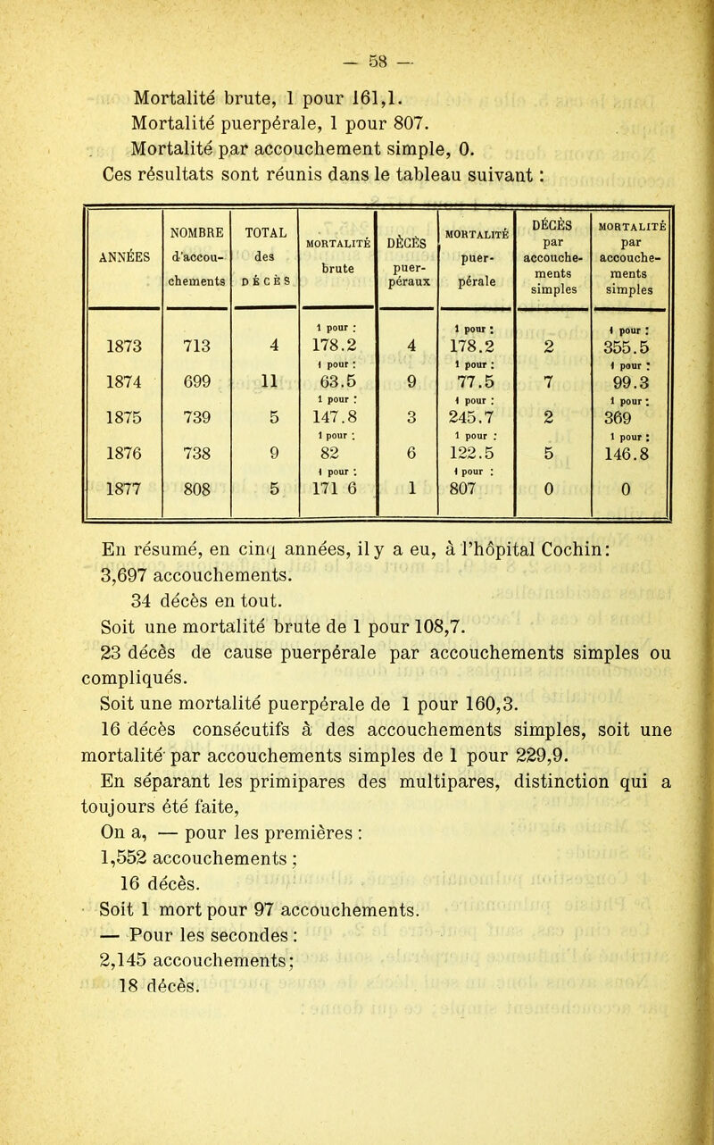 Mortalité brute, 1 pour 161,1. Mortalité puerpérale, 1 pour 807. Mortalité par accouchement simple, 0. Ces résultats sont réunis dans le tableau suivant : ANNÉES NOMBRE d’accou- chements TOTAL des DÉCÈS MORTALITÉ brute DÉCÈS puer- péraux MORTALITÉ puer- pérale DÉCÈS par accouche- ments simples MORTALITÉ par accouche- ments simples 1873 713 4 1 pour : 178.2 4 1 pour ; 178.2 2 ) pour ; 355.5 1874 699 11 4 pour : 63.5 9 1 pour : 77.5 7 ) pour ; 99.3 1875 739 5 1 pour : 147.8 3 4 pour : 245.7 2 1 pour ; 369 1876 738 9 1 pour ; 82 6 1 pour ; 122.5 5 l pour ; i 146.8 1877 808 5 4 pour ; 171 6 1 4 pour : 807 0 0 En résumé, en cinq années, il y a eu, à l’hôpital Cochin: 3,697 accouchements. 34 décès en tout. Soit une mortalité brute de 1 pour 108,7. 23 décès de cause puerpérale par accouchements simples ou compliqués. Soit une mortalité puerpérale de 1 pour 160,3. 16 décès consécutifs à des accouchements simples, soit une mortalité par accouchements simples de 1 pour 229,9. En séparant les primipares des multipares, distinction qui a toujours été faite, On a, — pour les premières : 1,552 accouchements ; 16 décès. Soit 1 mort pour 97 accouchements. — Pour les secondes : 2,145 accouchements ; 18 décès.