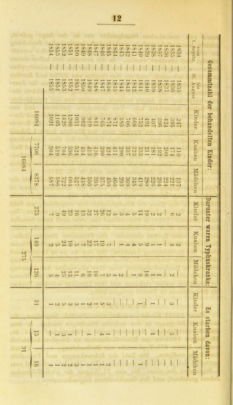 16084 I I 275 GOGDGDCDCDGOGOQOaDaOQOQOaoaOCDCDCDCDCDCDCD 4^ «o W o O OD -1 C5 üi ^ W IO h- o ^ 'jr> r. tu 4^ Vi< o o I II I I I I I! I I I I I I I! I I I •—1k k—k ►—k k k—k k—k i—. i—k W— k—k k—k i_k k-k K— k—* _k k—k , - 1 . oo 00 CD QO 00 GO 00 OO oo QO CO OO CD (X) CX) CD CD oo CD CD CJ» c OI O» Cr» kU 4^ 4- >£* 4- 4- 4- 4- — CO CO CO CO CO 4^ CO LO © © JD -1 © o» 4— CO lO ►— © © 00 © c;» > r 1 05 o <x> O-t^WCOOQ0-lCr0Dü«*.lO-li^4iiW^WI0 OOIOOÜi©H*i-O^MC0O05Ü'OCOWO(|k >-* O« 05 © >— US © H-. O» 4- *— CO 05 QO IO »— -I 05 4- CM ~l C\ 5’ o 05 Cn0t~~10'Cn4-4-4-C04^4^lOC0C0C0tN3^»-*io—‘-*— O ►— O CD IO O' I- I— CD IO ►- o W IO W *- Gn o D -1 >-* 4-0 4-0^^00 0 O^-i-O-IWWm — lOOi^C W *-> P er cd 3 GC CO -1 00 ot Ot -I O Ü< cn 05 W 4^ IO W W rfu IO IO to IO IO H- GD <X> IO) D IO tl- O 0 -I Ü1 O CD O 4* - O) IO C IO IO W ^105U>4-~-ICDC5 0«0»©©CO©Cn©©054-4-'—■ -I p: P- o er CD 3 10> -i Cn ^ JO ^ I- W IO IO ►-*> — -I CD CD 05 05 W IO -1 05 IO 4- W O» »Ji» O IO IO w 3* 4^ CO K5 >-k IO O' 4- O O» IO ►-* —* -1 IO -I CO -1 H-k 4a. 4u o» CO >-» >-* w 3 P, cd 3 ü« ^ O» CO H* o O O -I O» 4- io CO © ►— * o er CD 3 M ■ w c;i w w h w ^ cn w CO ►— I I i—^ I 4^ ^ I I I-I I CO p er CD 3 ►-* I- io IO CO M H* h* H IO I I I I -I I II p: P-« C5 CD 3 Gesammtzahl der behandelten Kinder: [Darunter waren Typhuskranke: Es starben davon: