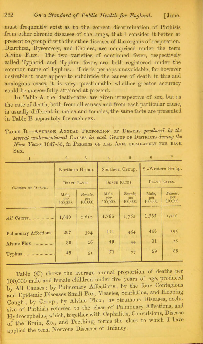 must frequently exist as to the correct discrimination of Phthisis from other chronic diseases of the lungs, that I consider it better at present to group it with the other diseases of the organs of respiration. Diarrhoea, Dysentery, and Cholera, are comprised under the term Alvine Flux. The two varieties of continued fever, respectively called Typhoid and Typhus fever, are both registered under the common name of Typhus. This is perhaps unavoidable, for however desirable it may appear to subdivide the causes of death in this and analogous cases, it is very questionable whether greater accuracy could be successfully attained at present. In Table A the death-rates are given irrespective of sex, but as the rate of death, both from all causes and from each particular cause, is usually different in males and females, the same facts are presented in Table B separately for each sex. Table B.—Average Annual Proportion of Deaths pt'oduced by the smeral undermentioned Causes in each Group of Districts dtvring the Nine Years 1847-65, in Persons of all Ages separately for each Sex. 1 2 3 4 6 6 7 Northern Group. Southern Group. S.-Western Group. Causes of Death. Death Rates. Death Rates. Death Rates. Male, per 100,000. Female^ per 100.000. Male, per 100,000. Female, per 100,000. Male, per 100,000. Female, per 100,000. 1,640 297 i,6iz 1,766 1,762 1,757 1,716 Pulmonary Affections 304 411 454 446 395 30 z6 49 44 31 z8 49 51 71 77 59 68 I Table (C) shows the average annual proportion of deaths per I 100,000 male and female children under five years of age, produced I by All Causes; by Pulmonary Affections; by the four Contagious ‘ and Epidemic Diseases Small Pox, Measles, Scarlatina, and Hooping : Cough ; by Croup; by Alvine Flux; by Strumous Diseases, exclu- sive of Phthisis referred to the class of Pulmonary Affections, and Hydrocephalus, which, together with Cephalitis, Convulsions Disease j of the Brain, &c., and Teething, forms the class to which I have t applied the term Nervous Diseases of Infancy.