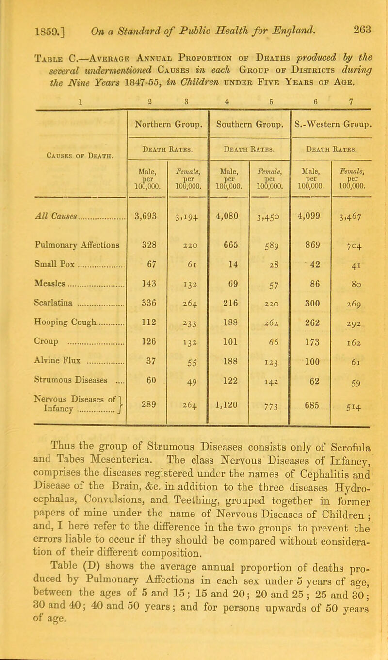 Table C.—Average Annual Proportion of Deaths produced by the several undermentioned Causes in each Group of Districts during the Nine Years 1847-65, in Children under Five Years of Age. 1 3 3 4 6 6 7 Northern Group. Southern Group. S.-Western Group. Causes or Death. Death Rates. Death Rates. Death Rates. Male, per 100,000. Femaley per 100,000. Male, per 100,000. Female, per 100,000. Male, per 100,000. Female, per 100,000. All Causes 3,693 3.194 4,080 3.450 4,099 3.467 Pulmonary Affections 328 220 665 589 869 704 Small Pox 67 61 14 28 42 41 Measles 143 133 69 57 86 80 Scarlatina 336 264 216 220 300 269 Hooping Cough 112 233 188 262 262 292 Croup 126 »32 101 6-6 173 162 Alvine Flux 37 55 188 123 100 61 Strumous Diseases .... 60 49 122 142 62 59 Nervous Diseases ofl Infancy j 289 264 1,120 773 685 514 Thus the group of Strumous Diseases consists only of Scrofula and Tabes Mesenterica. The class Nervous Diseases of Infancy, comprises the diseases registered under the names of Cephalitis and Disease of the Brain, &c. in addition to the three diseases Hydro- cephalus, Convulsions, and Teething, grouped together in former papers of mine under the name of Nervous Diseases of Children ; and, I here refer to the difference in the two groups to prevent the errors liable to occur if they should be compared without considera- tion of their different composition. Table (D) shows the average annual proportion of deaths pro- duced by Pulmonary Affections in each sex under 6 years of age, between the ages of 5 and 15; 15 and 20; 20 and 25 ; 25 and 30 J 30 and 40; 40 and 50 years; and for persons upwards of 50 years of age.