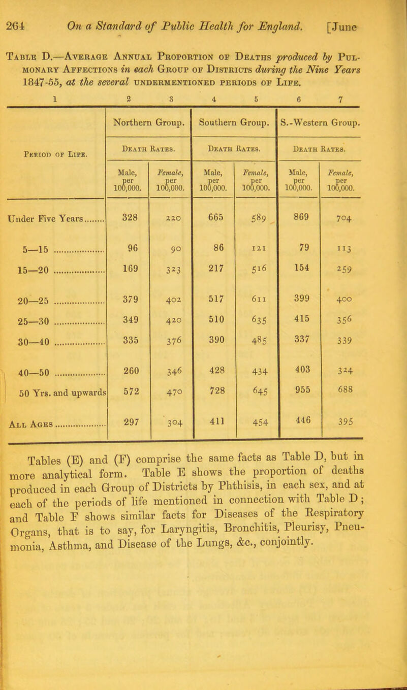 Table D.—Average Annual Proportion of Deaths produced hy Pul- monary Affections in each Group of Districts during the Nine Years 1847-56, at the sewral undermentioned periods of Life. 1 2 8 4 5 6 7 Pmiion OF Life. Northern Group. Southern Group. S.-Western Group. Death Rates. Death Rates. Death Rates. Male, per 100,000. 'Female. per 100,000. Male, per 100.000. Female, per 100,000. Male, per 100,000. Female, per 100,000. Under Five Years 328 220 665 589 ^ 869 704 5—15 96 90 86 I2I 79 II3 15—20 169 323 217 516 154 259 20—25 379 402 517 611 399 400 25—30 349 420 510 635 415 355 30—40 335 376 390 485 337 339 40 50 260 346 428 434 403 324 50 Yrs. and upwards 572 470 728 645 955 688 All Ages 297 304 411 454 446 395 Tables (E) and (E) comprise the same facts as Table D, but in more analytical form. Table E shows the proportion of deaths produced in each Group of Districts by Phthisis, in each sex, and at each of the periods of life mentioned in connection with Table D ; and Table E shows similar facts for Diseases of the Eespiratory Organs, that is to say, for Laryngitis, Bronchitis, Pleurisy, Pneu- monia, Asthma, and Disease of the Lungs, &c., conjointly.