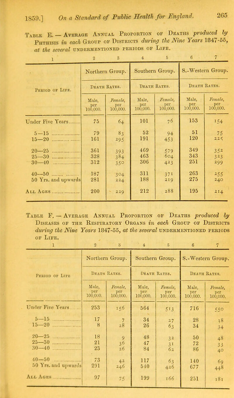 Tabi.e E. — Average Annual Proportion op Deaths 'produced bg Phthisis in each Group op Districts during the Nine Years 1847-66, at the several undermentioned periods op Life. 1 3 3 4 5 6 7 Northern Group. Southern Group. S.-Western Group. Pektod of Life. Death Rates. Death Rates. Death Rates. Male, Fetnale, Male, Female, Male, Female, per per per per per per 100,000. 100,000. 100,000. 100,000. 100.000. 100,000. Under Five Years 75 64 101 76 153 154 5—15 79 83 52 94 51 75 15—20 161 295 191 453 120 221^ 20—25 361 393 469 579 349 352 25—30 328 384 463 604 343 323 30—40 312 350 306 423 251 299 40—50 187 304 311 371 263 25s 50 Yrs. and upwards 281 224 188 219 275 240 All Ages 200 - 229 212 288 195 214 Table F, — Average Annual Proportion of Deaths produced by Diseases of the Respiratory Organs in each Group of Districts during the Nine Years 1847-66, at the several undermentioned periods OF Life. 1 2 3 4 5 6 7 Northern Group. Southern Group. S.-Western Group. Peeiod of Life Death Rates. Heath Rates. Death Rates. Male, Female, Male, Female, Male, Female, per per per per per per 100,000. 100.000. 100,000. 100,000. 100,000. 100,000. Under Five Years 253 156 564 5U 716 550 5—15 17 7 34 27 28 38 15—20 8 28 26 63 34 34 20—25 18 9 48 32 50 48 25—30 21 36 47 31 72 33 .30—40 23 26 84 62 86 40 40—50 73 42 117 63 140 69 50 Yrs. and upwards 291 246 510 426 677 448 All Ages 97 75 199 166 251 181