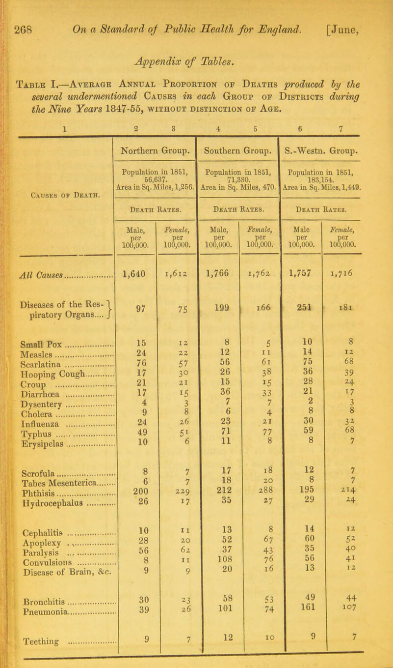 5'^ Appendix of Tables. Table I.—Average Annual Proportion of Deaths produced hy the several undermentioned Causes in each Group of Districts during the Nine Years 1847-65, without distinction of Age. M- VI' 'i ■J. 1 Causes op Death. All Causes Diseases of the Res- I piratory Organs.... J Small Pox Measles Scarlatina Hooping Cough.. Croup Diarrhoea Dysentery Cholera Influenza Typhus Erysipelas Scrofula Tabes Mesenterica., Phthisis Hydrocephalus Cephaliti.s Apoplexy Paralysis Convulsions Disease of Brain, &c. Bronchitis.. Pneumonia.. 4 J Teething 2 8 4 5 6 7 Northern Group. Southern Group. S.-Westn. Group. Population iu 1851, Population in 1851, Population in 1851, 56,637. 71,330. 183,154. Area in Sq. Miles, 1,256. Area in Sq. Miles, 470. Area in Sq. Miles, 1,449. Death Rates. Death Rates. Death Rates. Male, Female, Male, Female, Male Female, per 100,000. per 100,000. per 100,000. per 100,000. per 100,000. per 100,000. 1,640 I,6i2 1,766 1,762 1,757 1,716 97 75 199 166 251 181 15 IZ 8 5 10 8 24 zz 12 11 14 IZ 76 57 56 61 75 68 17 30 26 38 36 39 21 21 15 15 28 24 17 15 36 33 21 17 4 3 7 7 2 3 9 8 6 4 8 8 24 z6 23 21 30 32 49 51 71 77 59 68 10 6 11 8 8 7 8 7 17 18 12 7 6 7 18 ZO 8 7 200 229 212 288 195 214 26 17 35 27 29 24 10 11 13 8 14 xz 28 zo 52 67 60 52 56 6z 37 43 35 40 8 11 108 76 56 41 9 9 20 16 13 1 z 30 ^3 58 53 49 44 39 z6 101 74 161 107 9 7 12 10 9 7