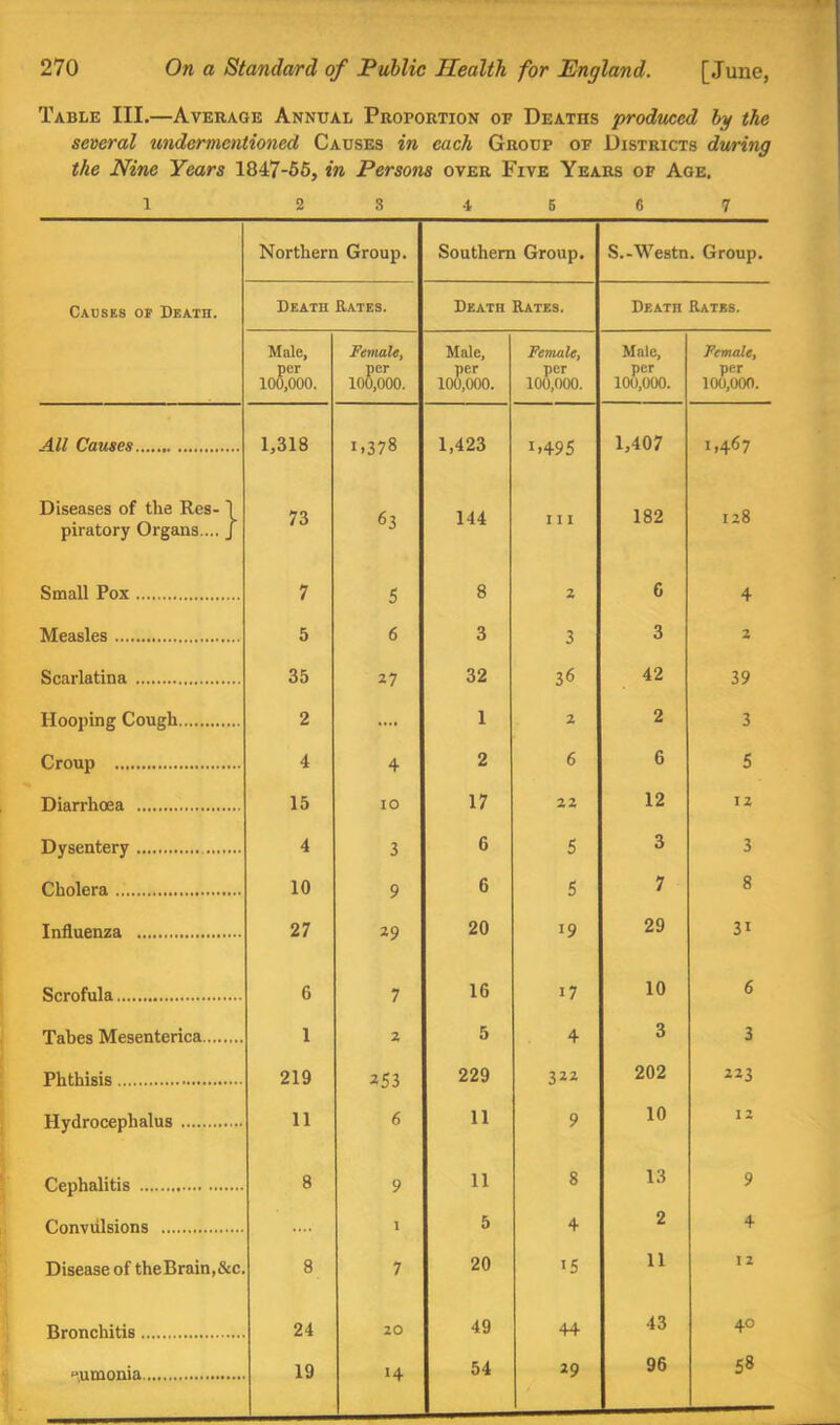 Table III.—Average Annual Proportion of Deaths produced hg the several undermentioned Causes in each Group of Districts during the Nine Years 1847-66, in Persons over Five Years of Age. 1 2 3 4 5 6 7 Northern Group. Southern Group. S.-Westn. Group. Causes of Df,ath. Death Rates. Death Rates. Death Rates. Male, Female, Male, Female, Male, Female, per per per per per per 100,000. 100,000. 100,000. 100,000. 100,000. 100,000. All Causes 1,318 Ii378 1,423 1.495 1,407 1,467 Diseases of the Res- 1 piratory Organs.... J 73 63 144 111 182 128 Small Pox 7 5 8 2 6 4 Measles 5 6 3 3 3 2 Scarlatina 35 27 32 36 42 39 Hooping Cough 2 .... 1 2 2 3 Croup 4 4 2 6 6 5 Diarrhoea 15 10 17 22 12 12 Dysentery 4 3 6 5 3 3 Cholera 10 9 6 5 7 8 Influenza 27 29 20 19 29 31 Scrofula 6 7 16 17 10 6 Tabes Mesenterica 1 2 5 4 3 3 Phthisis 219 253 229 322 202 223 Hydrocephalus 11 6 11 9 10 12 Cephalitis 8 9 11 8 13 9 Convulsions .... 1 5 4 2 4 Disease of theBrain,&c, 8 7 20 15 11 I Z Bronchitis 24 20 49 44 43 40 “umonia 19 14 54 29 96 58