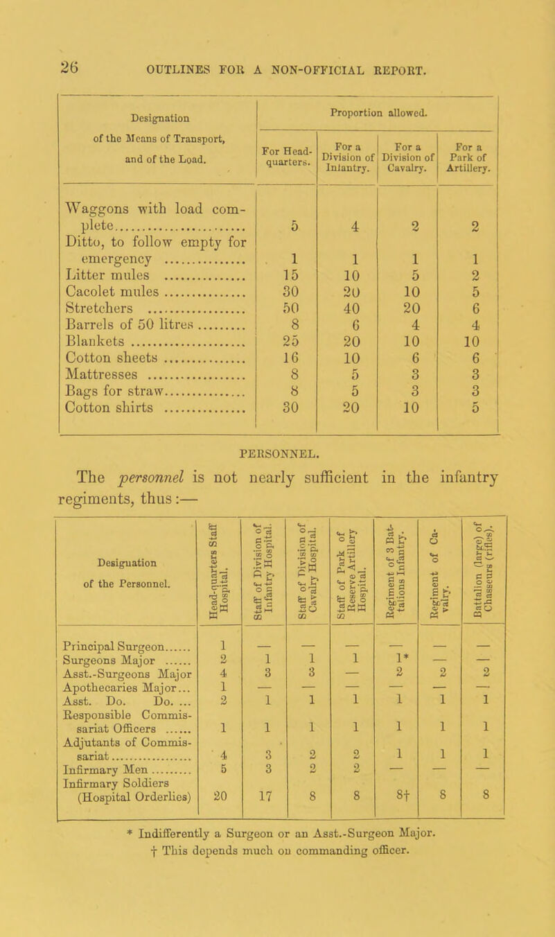 Designation of the Means of Transport, and of the Load. Proportion allowed. For Head- quarters. For a Division of Inlantrj. For a Division of Cavalry. For a Park of Artillery. Waggons with load com- 1 ] plete 5 4 2 2 Ditto, to follow empty for emergency 1 1 1 1 i Litter mules 15 10 5 2 1 Cacolet mules 30 2U 10 Stretchers 50 40 20 6 1 Barrels of 50 litres 8 6 4 4 i Blankets 25 20 10 10 ! Cotton sheets 16 10 6 6 Mattresses 8 5 3 3 1 Bags for straw 8 5 3 3 Cotton shirts 30 20 10 5 1 1 PERSONNEL. The personnel is not nearly sufficient in the infantry regiments, thus:— Designation of the Personnel. Head-quarters Staff I Hospital. [ 1 Staff of Division of Infantry Hospital. staff of Division of Cavalry Hospital. staff of Park of Reserve Artillery Hospital. Regiment of 3 Bat- talions Infantry. Regiment of Ca- valry. Battalion (large) of Chasseurs (rifles). Principal Surgeon 1 Surgeons Major 2 I 1 1 1* — — Asst.-Surgeons Major 4 3 3 — 2 2 2 Apothecaries Major... I — — — — — — Asst. Do. Do. ... 2 1 1 1 1 1 1 Responsible Commis- sariat Officers 1 I 1 1 1 1 1 Adjutants of Commis- sariat ■ 4 3 2 2 1 1 1 Infirmary Men 5 3 2 2 — — — Infirmary Soldiers (Hospital Orderlies) 20 17 8 8 8t 8 8 * Indifferently a Surgeon or an Asst.-Surgeon Major, t This depends much ou commanding officer.