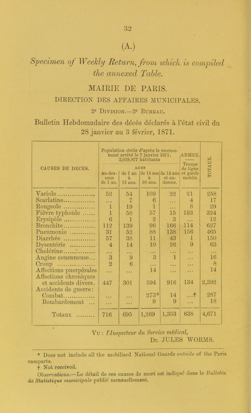 :i2 (A.) Specimen of Weekly Return, from which, is compiled the annexed Table. MAIRIE DE PARIS. DIRECTION DES AFFAIRES MUNICIPALES. 2® Division.—2® Bureau. Bulletin Hebclomadaire des deces declares a I’etat civil dii 28 janvier au 3 fevrier, 1871. CAUSES DE DECES. Population civile d’apres le reeense- ment arrStd le 7 janvier 1871: 2,019,877 habitants ARM EE. Troupe de ligne et garde mobile. TOTAUX. au-des- BOUS de 1 an. AC de 1 an a 15 ans. lES de 15 ans a 50 ans. du 15 ans et au- dessus. Variole 52 54 109 22 21 258 Scavlatine • • • 7 6 • • « 4 17 Rougeole 1 19 1 8 29 Fievre typhoide 1 58 57 15 193 324 ErysipMe 6 1 2 3 .. . 12 Bronchite 112 1.39 96 166 114 627 Pneumonie 31 52 88 138 156 465 Diarrhee 57 38 11 43 1 150 Dysenterie 4 14 10 26 9 63 Ciioldrine '. ... ... . . . Angine couenneuse... 3 9 3 1 16 Croup 2 6 .. . 8 Affections puerpdrales . . ... 14 .. . ... 14 Affections chroniques et accidents divers. 447 301 594 916 134 2,392 Accidents de guerre: Combat 273* 14 ...t 287 Bombardement ... 9 9 18 Totau.x 716 695 1,269 1,353 638 4,671 Vu: Vlmpecteur du Service midical, Dr. JULES WORMS. * Does not include all the mobilised National Guards ovtside of the Paris ramparts. f Not receiTed. Observations.—Le detail de ces causes do mort est indique dans lo Bulletin de Statistique municipale public mcnsuellement.