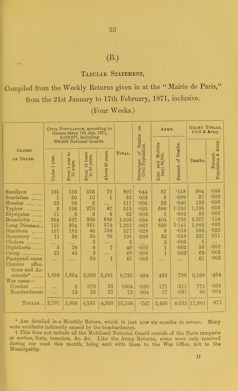 (B.) Tabular Statement, Compiled from the Weekly Returns given in at the ‘‘Mairie de Paris,” from the 21st January to 17th Pebruary, 1871, inclusive, (Four Weeks.) Crra. PopuLATioir, according to Census taken 7th Jan. 1871, 2,019,877, including a O 03 Aemt. Grand Totals, Civil & Army. 300,000 National Guards. 1s <u • g Line and Mobiles (say) 56,000. S3 43 g Causes OE Death. Under 1 year. From 1 year to 16 years. From 16 years to 60 years. Above 60 years. Total. o P< bcO _g(ll QJ P o 0 o C3 P Deaths. Percent. Population & A SmaRnox 165 159 503 70 897 ■044 87 •158 984 •049 Scarlatina 1 20 10 1 32 •002 6 •009 37 •002 Measles ... 23 86 2 111 •005 22 •040 133 •006 Typhus 2 196 270 47 515 •025 680 1-236 1,195 •069 Erysipelas ... 11 3 9 9 32 •002 1 •002 33 •002 Bronchitis ... 394 527 336 61?6 1,093 •094 404 •735 2,307 •114 Lung Diseases.. 115 204 361 572 1,252 •062 630 1-141 1,882 •093 Diarrhoea 191 182 46 158 677 •028 9 •016 586 •029 Dysentery 11 38 60 96 195 •009 32 •058 227 •oil Cholera ... 3 3 2 •003 5 Diphtheria 5 28 9 7 49 ■002 1 •002 50 •002 Croup 21 45 2 ... 68 •003 1 •002 69 •003 Puerperal cases ... ... 60 1 61 •003 . . 61 •003 Chronic affec- tions and Ac- cidents* 1,858 1,304 2,292 3,281 8,735 •434 433 •788 9,168 •464 War cases— Combat 2 579 23 +604 •030 171 •311 775 •038 Bombardment ... 12 33 27 72 •004 17 •031 89 ■004 Totals... 2,797 2,806 4,565 4,938 15,106 •747 2,495 4-632 17.601 •871 * Are detailed in a Monthly Return, which is just now six months in arrear. Many were accidents indirectly caused by the bombardment. t This does not include all the Mobilised National Guard outside of the Paris ramparts at sorties, forts, trenches, &c. &c. Like the Army Returns, some were only received during one week this month, being sent with them to the War OflBce, not to the Municipality. D