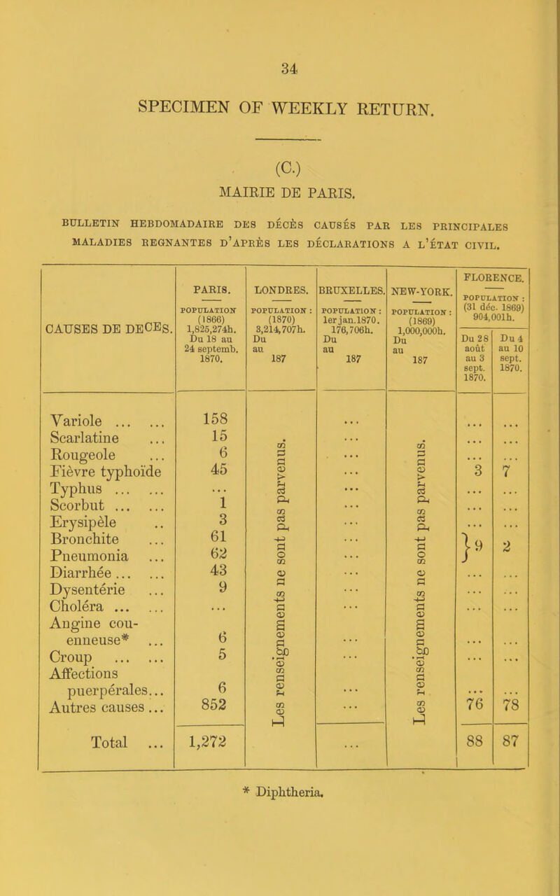 SPECIMEN OF WEEKLY RETURN. (C.) MAIRIE DE PARIS. BULLETIN HEBDOMADAIRE DE8 DECijS CAUSES PAR LE8 PRINCIPALES MALADIES REGNANTES D’APR^:8 LE8 DECLARATIONS A l’eTAT CIVIL. CAUSES DE DECEs. PARIS. POPUIiATION (1866) l,825,274h. Du 18 au 24 scptemb. 1870. LONDRES. POPULATION : (1870) 3,214,707h. Du au 187 Variole 158 Scarlatine 15 Rougeole 6 Fievre typhoide 45 o > Typhus . . . Scorbut 1 Erysipele 3 a. Bronchite 61 •4^ Pneumonia 62 o Diarrhee 43 c? Dysenterie 9 p OQ Cholera * • • p Angine cou- 6 a enneuse* <i) a Croup 5 be * rH Q Affections CO a puerperales... 6 0) pH Autres causes ... 852 QQ <X) Total 1,272 BRUXELLES. POPTJLATlOir : lerjan.I870. 176,706h. Du au 187 NEW-YORK. POPULATION : (1869) l,000,000h. Du au 187 CQ P P <o > Q-, 00 C3 -M P o ai O P a <u p &0 • rH O CO o CO o 1-1 FLORENCE. POPULATION : (31 d^c. 1869) 904,001h. Du 28 Du 4 aoOt au 10 au 3 sept. sept. 1870. 1870. 3 7 • • • • • • 2 ... 76 78 88 1 87 * Diphtheria,
