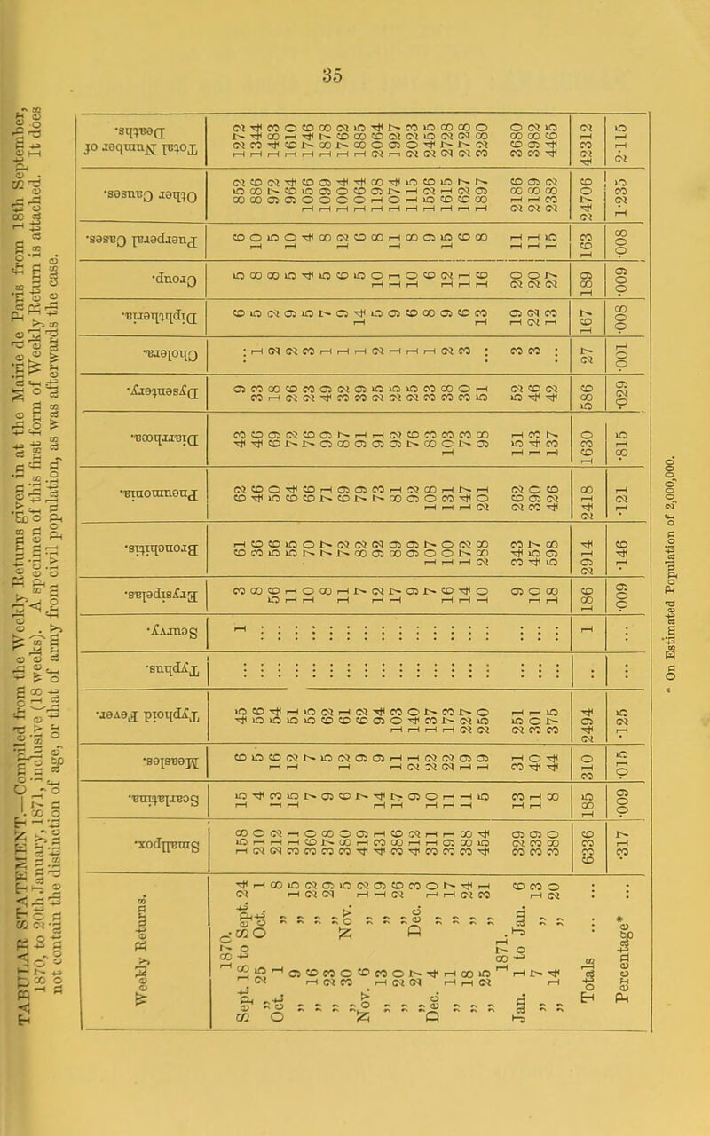 TAPULAE STATEl^IENT.—Compiled from the Weekly Eetums given in at the Mairie de Paris from IRth Septemher, 1870 to 20th J ammry, 1871, iiieuisive (18 weeks). A specimen of this first form of Weekly Return is attached. It does not contain the distinction of age, or that of army from civil population, as was afterwards the case. •sqivao; JO joqnm^ pjjo j, C^Ti<COO?OCO(MiOTl<t^COiOCOOOO 0(MiO 00 00^ <MC^Tt<CDt^G01>00OC5O'^l^J>*(M ZD Ci rH ^ rH I—1 F—1 f-H r—1 rH CO CO CO 42312 2-115 •sasnuQ joqjo <MCO(M'^COa5^THQO'^iOCOiCJ>-f^ CDOSC^ i000t^^O05OC0C5r^i-H(Mi—((M05 ocoooo OOOOCJOSOOOOi—<OrHiOCO<C>CO 1—ir-<co rH rH rH rH rH rH rH rH rH rH rH Oi Oi 24706 xO CO rH •sasBQ pjodaanj OOlOOT}<00G<l^00rHC005iC^C0 rHrHlO rH rH rH rH rH rH rH rH 163 00 o o •dnojQ iOOOOOiO'^iO<Oir50i-.OCO(MrH:0 OOf^ rH rH rH rH ^H r-H 189 •009 BuaqaqdiQ COOC'iCikOrr^C5*^iC05CDGOC5;OCO CSO^CO rH rH rH rH 167 00 o o BJ0pqQ ‘rHO^C^COrHrHrHC^rHrHi-HOlCO * COCO 1 •001 •Xiajuas^g; a5C0C0C0C0C5(>ia5k0i0i0C0C30O<-H (MCDCvl COrH<M(M-^COCO(MC<l(MCOCOCOuO 1586 •029 ■'B80qjJ['EI(J COCOCi(M^C5l>rHrH(MCOCOCOCOOO rHCOJD^ Tt<Tf<CC>I>I^0500C:5C501>GOOi^a5 xO'^CO rH rH rH rH 1630 •815 Biaonni0U(j (MCDO'^C0rH05C5C0rH0^00rHl>.rH (MOCO ;0’^i0C0:0I>CDt^t^G005OC0'^O CDC5CM rH rH rH 0^ CO ^ 2418 •121 ■s^iqouoja; C0c00ir:)j>-J:^l>.00050005001>>oc) Tt<»OC5 rH rH »-H CO lO 2914 rH •svjadis^jg; COOOCOrHOOOrHt^tMi'-.Oil^CClTtO OiOOO XO rH rH rH ^H rH rH rH rH rH 186 •009 1 •jfAJIlOg rH rH •snqcKj, : i : i i i 1 1 : : : i : : : : i : • •aaAappqd^j, ift«5T}<rHi0C<Ji-i(MTt<MOl:^C0t^O i-ii—iiO ■^io>oioi£3«5'X);ooiO'^roJ:^(M>n icci^- r-HrHr-l.—IC<!C<i NCOCO 2494 xO (7^ r-H *S0[8'B0J^ CDxOC0<Ml:^»OC^050ii-irH(M(M0505 rHOM< rHrH rH rHC^C<l(3^rHrH C0tI<'^ 310 •015 m-^co>nt^05i»J^-^i>050i—irHio n <-i co rH —r rH rH rH rH rH rH rH rH 185 •009 •xodiprag OOOO'Ji—lOOOOOii—ICOS^Jj-Hr-HOO-^ 05050 lOr—Irt.—I01:^00r—IfOOOl—li—105 0010 (MCOQO i-<(M(MCOfOCOCOTt<rt'C»5-^COCOCO':l< COCOCO 6336 •317 Weekly Returns. T}<rHOOiO(MCiO(MOi^COOJ^'^rH CDCOO rHC^<J^ rHrHOJ rHrHC^CO »—i(?<i • 1 iss ; * 2S’^C5«OCOO»C001^Tj<i-HOOlo'^rHl5'Tj< CS S i-l<MCO _r-IC'lOq rH.-l(M r-l -g M ^ « d ^ MO ^ Q i-s On Estimated Population of 2,000,000.