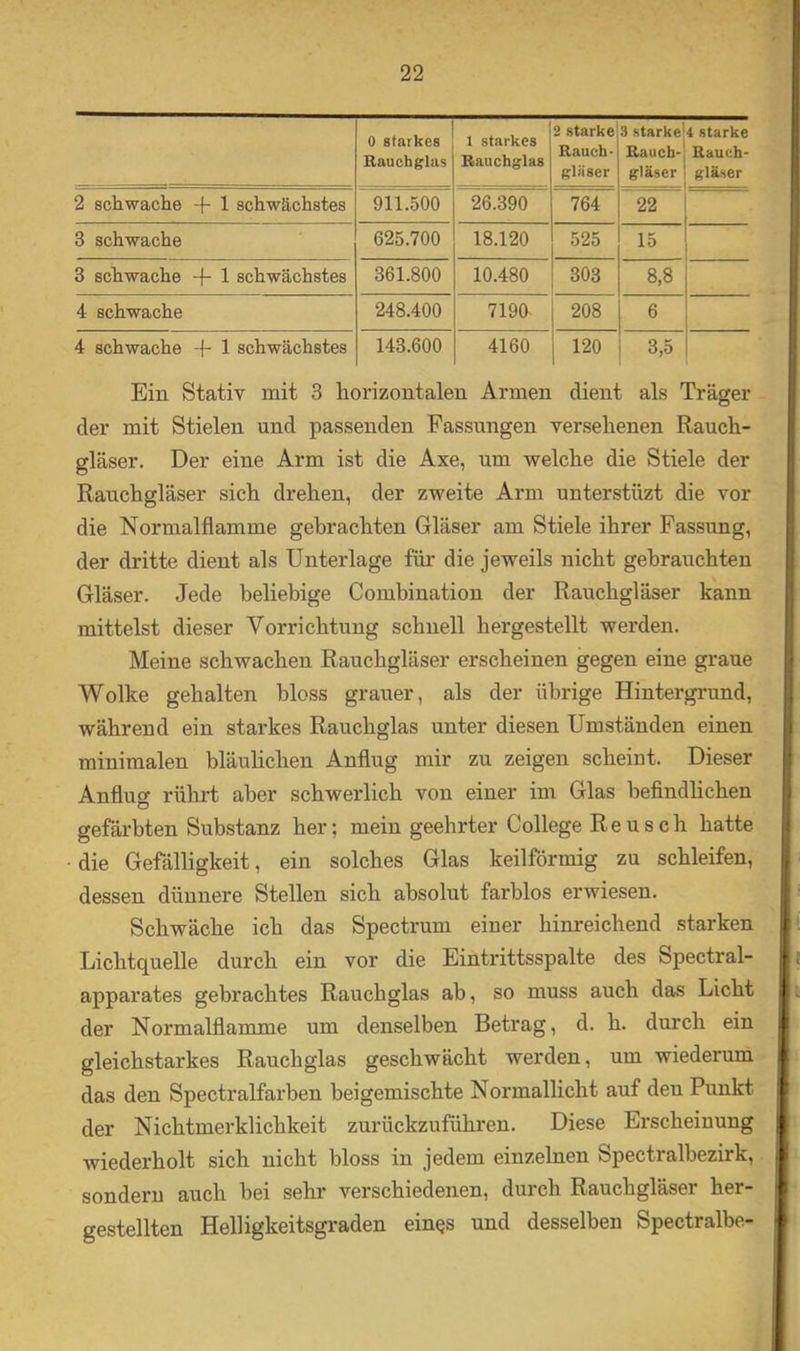 0 starkes Rauchglas 1 starkes Rauchglas 2 Starke Rauch- gläser 3 starke Rauch- gläser 4 Starke Rauch- gläser 2 schwache -f 1 schwächstes 911.500 26.390 764 22 3 schwache 625.700 18.120 525 15 3 schwache -f- 1 schwächstes 361.800 10.480 303 8,8 4 schwache 248.400 719a 208 6 4 schwache -f 1 schwächstes 143.600 4160 120 3,5 Ein Statiy mit 3 horizontalen Armen dient als Träger der mit Stielen und passenden Fassungen versehenen Rauch- gläser. Der eine Arm ist die Axe, um welche die Stiele der Rauchgläser sich drehen, der zweite Arm unterstüzt die vor die Normalflamme gebrachten Gläser am Stiele ihrer Fassung, der dritte dient als Unterlage für die jeweils nicht gebrauchten Gläser. Jede beliebige Combiuation der Rauchgläser kann mittelst dieser Vorrichtung schnell hergestellt werden. Meine schwachen Rauchgläser erscheinen gegen eine graue Wolke gehalten bloss grauer, als der übrige Hintergrund, während ein starkes Rauchglas unter diesen Umständen einen minimalen bläulichen Anflug mir zu zeigen scheint. Dieser Anflug rührt aber schwerlich von einer im Glas befindhchen gefärbten Substanz her; mein geehrter College Reu sch hatte die Gefälligkeit, ein solches Glas keilförmig zu schleifen, dessen dünnere Stellen sich absolut farblos erwiesen. Schwäche ich das Spectrum einer hinreichend starken Lichtquelle durch ein vor die Eintrittsspalte des Spectral- apparates gebrachtes Rauchglas ab, so muss auch das Licht der Normalflamme um denselben Betrag, d. h. durch ein gleichstarkes Rauchglas geschwächt werden, um wiederum das den Spectralfarben beigemischte Normallicht auf den Punkt der Nichtmerklichkeit zurückzuführen. Diese Erscheinung wiederholt sich nicht bloss in jedem einzelnen Spectralbezirk, sondern auch bei sehr verschiedenen, durch Rauchgläser her- gestellten Helligkeitsgraden einQS und desselben Spectralbe-