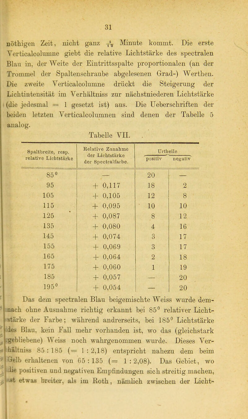 nöthigen Zeit, niclit ganz Minute kommt. Die erste Yerticalcolnmne giebt die relative Lichtstärke des spectralen Blau in, der Weite der Eintrittsspalte proportionalen (an der Trommel der Spaltenscbraube abgelesenen Grad-) Wertben. Die zweite Verticalcolumne drückt die Steigerung der Lichtintensität im Verhältniss zur nächstniederen Lichtstärke I (die jedesmal = 1 gesetzt ist) aus. Die üeberschriften der beiden letzten Verticalcolumnen sind denen der Tabelle 5 analog. Tabelle VII. . Spaltbreite, resp. relative Lichtstärke Relative Zunahme der Lichtstärke der Spectralfärbe. Urtheile positiv negativ 85° — 20 — 95 + 0,117 18 2 105 + 0,105 12 8 115 + 0,095 10 10 125 + 0,087 8 12 135 + 0,080 4 16 145 + 0,074 3 17 155 + 0,069 3 17 165 4- 0,064 2 18 175 -f- 0,060 1 19 185 + 0,057 — 20 195° + 0,054 — 20 • Das dem spectralen Blau beigemischte Weiss wurde dem-  nach ohne Ausnahme richtig erkannt bei 85° relativer Licht- •stärke der Farbe; während andrerseits, bei 185° Lichtstärke ^ des Blau, kein Fall mehr vorhanden ist, wo das (gleichstark ^ .gebliebene) Weiss noch wahrgenommen wurde. Dieses Ver- bältniss 85: 185 (= 1 : 2,18) entspricht nahezu dem beim Gelb erhaltenen von 65:135 (= 1:2,08). Das Gebiet, wo ^ .'he positiven und negativen Empfindungen sich streitig machen, -ist etwas breiter, als im Roth, nämlich zwischen der Licht-