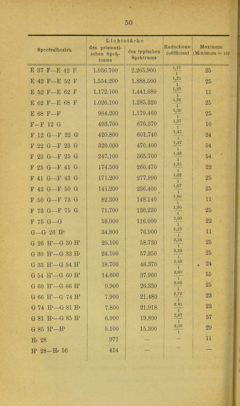 Spectralbezirk E 37 P—E 42 P E 42 F—E 52 F E 52 F—E 62 F E 62 F—E 68 F E 68 F—F F-F 12 G F 12 G-F 22 G F 22 G-F 23 G F 23 G—F 25 G F 25 G—F 41 G F 41 G—F 43 G F 43 G—F 50 G F 50 G—F 73 G F 73 G—F 75 G F 75 G—G G—G 26 H' G 26 H'—G 30 H' G 30 H'-G 33 H' G 33 H'—G 54 H' G 54 H'—G 60 H' G 60 H'—G 66 H' G 66 H'—G 74 H' G 74 H'—G 81 H' G 81 H'-G 85 H' G 85 H'—H' Hi 28 H' 28-Hl 56 Lichtstärke des prismati- des typischen Reductions- Maximum sehen Spek- coeffleient (Minimum = 10) tmms Spektrums 1.936.700 2.265.900 LlÜ 1 25 1.554.200 1.888.500 1,21 ~T 25 1.172.100 1.441.680 1,23 1 11 1.020.100 1.285.320 1,26 1 25 984.200 1.179.460 1,30 1 25 493.700 676.370 1,37 1 10 420.800 601.740 1,43 T 24 320.000 470.400 i-il 1 54 247.100 365.700 1,48 1 54 * 174.500 260.470 1,55 22 171.200 277.990 1,62 1 25 141.200 236.400 1,67 l 25 82.300 148.140 1,80 T 11 71.700 136.230 1,90 1 25 58.000 116.000 2,00 1 22 34.800 76.900 2,21 1 11 25.100 58.730 2,34 1 25 24.100 57.350 2,3^ 1 25 18.700 46.370 2,48 . 24 14.600 37.960 2,60 1 55 9.900 26.330 2,66 1 25 7.900 21.480 2,72 1 23 7.800 21.918 2,81 1 23 6.900 19.800 2,87 1 57 5.100 15.300 3,00 1 29 977 — 11 414 ” V I i