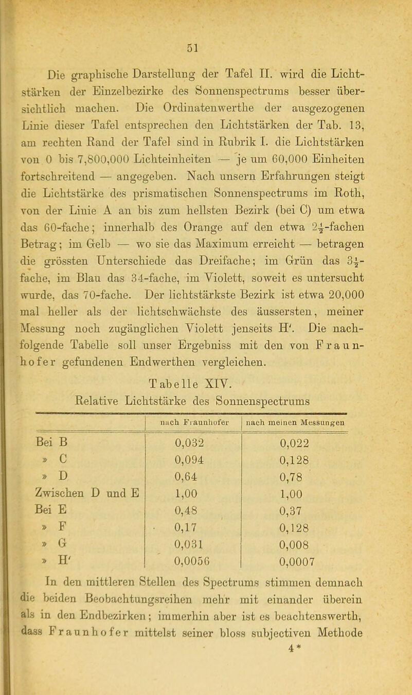 Die graphische Darstellung der Tafel II. wird die Licht- stärken der Einzelbezirke des Öonnenspectrums besser über- sichtlich machen. Die Ordinatenwerthe der ausgezogenen Linie dieser Tafel entsprechen den Lichtstärken der Tab. 13, am rechten Rand der Tafel sind in Rubrik I. die Lichtstärken von 0 bis 7,800,000 Lichteinheiten — je um 60,000 Einheiten fortschreitend — angegeben. Nach unsern Erfahrungen steigt die Lichtstärke des prismatischen Sonnenspectrums im Roth, von der Linie A an bis zum hellsten Bezirk (bei C) um etwa das 60-fache; innerhalb des Orange auf den etwa 2^^-fachen Betrag; im Gelb — wo sie das Maximum erreicht — betragen die grössten Unterschiede das Dreifache; im Grün das 3^- fache, im Blau das 34-fache, im Violett, soweit es untersucht wurde, das 70-fache. Der lichtstärkste Bezirk ist etwa 20,000 mal heller als der lichtschwächste des äussersteu, meiner Messung noch zugänglichen Violett jenseits Die nach- folgende Tabelle soll unser Ergebniss mit den von Fraun- hofer gefundenen Endwerthen vergleichen. Tabelle XIV. Relative Lichtstärke des Sonnenspectrums j nach Fraunhofer nach meinen Messungen Bei B 0,032 0,022 » C 0,094 0,128 » D 0,64 0,78 Zwischen D und E 1,00 1,00 Bei E 0,48 0,37 » F 0,17 0,128 » G 0,031 0,008 » H' 0,0056 0,0007 In den mittleren Stellen des Spectrums stimmen demnach die beiden Beobachtung.sreihen mehr mit einander überein als in den Endbezirken; immerhin aber ist es beachtenswerth, dass Fraunhofer mittelst seiner blo.ss subjectiven Methode 4*