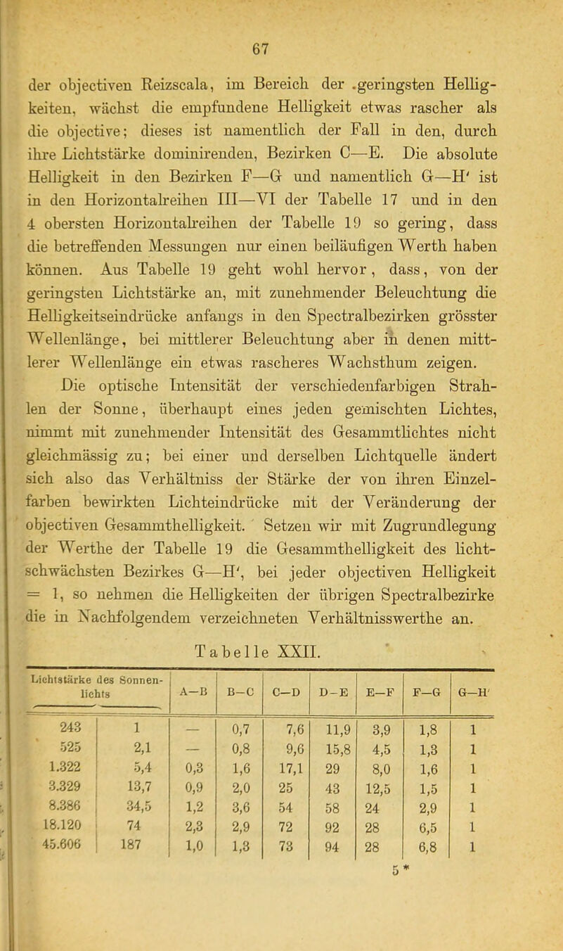 der objectiveu Reizscala, im Bereich der .geringsten Hellig- keiten, wächst die empfundene Helligkeit etwas rascher als die ohjective; dieses ist namentlich der Fall in den, durch ihre Lichtstärke dominirenden, Bezirken C—E. Die absolute Helligkeit in den Bezirken F—G und namentlich G—H' ist in den Horizontalreihen III—VI der Tabelle 17 und in den 4 obersten Horizontakeihen der Tabelle 19 so gering, dass die betreffenden Messungen nur einen beiläufigen Werth haben können. Aus Tabelle 19 geht wohl hervor, dass, von der geringsten Lichtstärke an, mit zunehmender Beleuchtung die Helligkeitseindrücke anfangs in den Spectralbezirken grösster Wellenlänge, bei mittlerer Beleuchtung aber in denen mitt- lerer Wellenlänge ein etwas rascheres Wachsthum zeigen. Die optische Intensität der verschiedenfarbigen Strah- len der Sonne, überhaupt eines jeden gemischten Lichtes, nimmt mit zunehmender Intensität des Gesammthchtes nicht gleichmässig zu; bei einer und derselben Lichtquelle ändert sich also das Verhältniss der Stärke der von ihren Einzel- farben bewirkten Lichteindrücke mit der Veränderung der objectiven Gesammthelligkeit. Setzen wk mit Zugrundlegung der Werthe der Tabelle 19 die Gesammthelligkeit des licht- schwächsten Bezirkes G—H', bei jeder objectiven Helligkeit = 1, so nehmen die Helhgkeiten der übrigen Spectralbezirke die in Nachfolgendem verzeiebneten Verhältnisswerthe an. Tabelle XXII. Lichtstärke des Sonnen- lichts A—B B-C C—D D-E E—F F—6 G-H' 243 1 — 0,7 7,6 11,9 3,9 1,8 1 525 2,1 — 0,8 9,6 15,8 4,5 1,3 1 1.822 5,4 0,3 1,6 17,1 29 8,0 1,6 1 3.329 13,7 0,9 2,0 25 43 12,5 1,5 1 8.386 34,5 1,2 3,6 54 58 24 2,9 1 18.120 74 2,3 2,9 72 92 28 6,5 1 45.606 187 1,0 1,3 73 94 28 6,8 1 5*