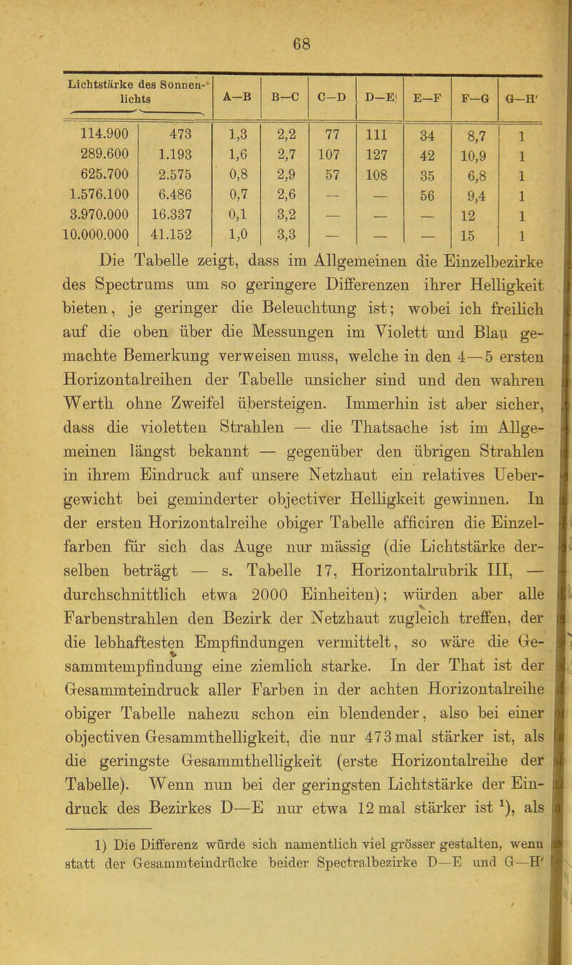 Lichtstärke des Sonnen-* lichts A-B B-C C-D D—El E—F F—G G-H' 114.900 473 1,3 2,2 77 111 34 8,7 1 289.600 1.193 1,6 2,7 107 127 42 10,9 1 625.700 2.575 0,8 2,9 57 108 35 6,8 1 1.576.100 6.486 0,7 2,6 — — 56 9,4 1 3.970.000 16.337 0,1 3,2 — — — 12 1 10.000.000 41.152 1,0 3,3 — — — 15 1 Die Tabelle zeigt, dass im Allgemeinen die Einzelbezirke des Spectrums um so geringere Differenzen ihrer Helligkeit bieten, je geringer die Beleuchtung ist; wobei ich freilich auf die oben über die Messungen im Violett und Blau ge- machte Bemerkung verweisen muss, welche in den 4—5 ersten j I Horizontalreihen der Tabelle unsicher sind und den wahren 1 Werth ohne Zweifel übersteigen. Immerhin ist aber sicher, ^ dass die violetten Strahlen — die Thatsache ist im Allge- - meinen längst bekannt — gegenüber den übrigen Strahlen ii in ihrem Eindruck auf unsere Netzhaut ein relatives Heber- gewicht bei geminderter objectiver Helligkeit gewinnen. In [ der ersten Horizontalreihe obiger Tabelle afficiren die Einzel- ‘ färben für sich das Auge nur massig (die Lichtstärke der- • selben beträgt — s. Tabelle 17, Horizontah-ubrik III, — > durchschnittlich etwa 2000 Einheiten); würden aber alle f V Farbenstrahlen den Bezirk der Netzhaut zugleich treffen, der i die lebhaftesten Empfindungen vermittelt, so wäre die Ge- l sammtempfindung eine ziemlich starke. In der That ist der Gesammteindruck aller Farben in der achten Horizontalreihe i obiger Tabelle nahezu schon ein blendender, also bei einer ta objectiven Gesammthelligkeit, die nur 473 mal stärker ist, als (« die geringste Gesammthelligkeit (erste Horizontalreihe der Tabelle). Wenn nun bei der geringsten Lichtstärke der Ein- druck des Bezirkes D—E nur etwa 12 mal stärker ist ^), als l4 1) Die Differenz würde sich namentlich viel grösser gestalten, wenn i# statt der Gesamniteindrflcke beider Spectralbezirke D—E und G—H' t.4^
