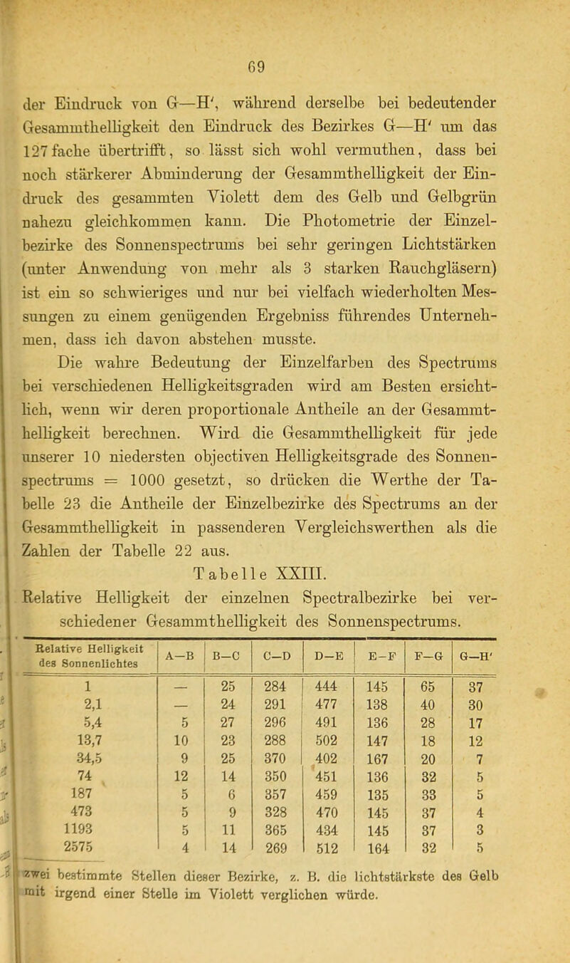 der Eindruck von Gr—H', während derselbe bei bedeutender GesammthelKgkeit den Eindruck des Bezirkes G—H' um das 127 fache übertrifFt, so lässt sich wohl vermuthen, dass bei noch stärkerer Abminderung der Gesammthelligkeit der Ein- druck des gesammten Violett dem des Gelb und Gelbgrün nahezu gleichkommen kann. Die Photometrie der Einzel- bezirke des Sonnenspectrums bei sehr geringen Lichtstärken (unter Anwendung von mehr als 3 starken Rauchgläsern) ist ein so schwieriges und nur bei vielfach wiederholten Mes- sungen zu einem genügenden Ergebniss führendes Unterneh- men, dass ich davon abstehen musste. Die wahi'e Bedeutung der Einzelfarben des Spectrums bei verschiedenen Helligkeitsgraden wird am Besten ersicht- lich, wenn wir deren proportionale Antheile an der Gesammt- helligkeit berechnen. Wird die Gesammthelligkeit für jede unserer 10 niedersten objectiven Helligkeitsgrade des Sonnen- spectrums = 1000 gesetzt, so drücken die Werthe der Ta- belle 23 die Antheile der Einzelbezirke des Spectrums an der Gesammthelligkeit in passenderen Vergleichswerthen als die Zahlen der Tabelle 22 aus. Tabelle XXHI. Relative Helligkeit der einzelnen Spectralbezirke bei ver- schiedener Gesammthelligkeit des Sonnenspectrums. Belative Helligkeit des Sonnenlichtes A—B B-C C-D D-E E-F F—G G—H' 1 — 25 284 444 145 65 37 2,1 — 24 291 477 138 40 30 5,4 5 27 296 491 136 28 17 13,7 10 23 288 502 147 18 12 34,.5 9 25 370 402 167 20 7 74 12 14 350 451 136 32 5 187 5 6 357 459 135 33 5 473 5 9 328 470 145 37 4 1193 5 11 365 434 145 37 3 257.5 4 14 269 512 164 32 5 zwei bestimmte Stellen dieser Bezirke, z. B. die lichtstärkste des Gelb mit irgend einer Stelle im Violett verglichen würde.