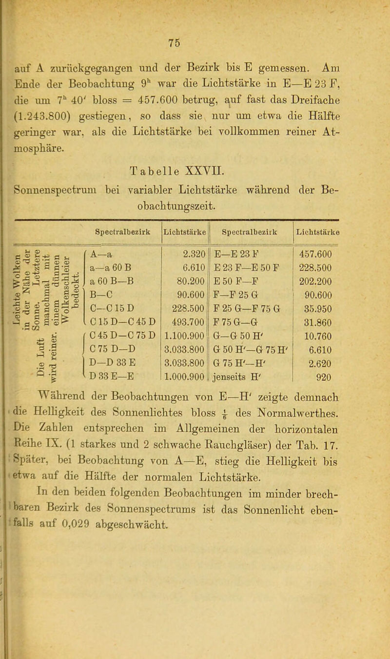 auf A zurückgegangen und der Bezirk bis E gemessen. Am Ende der Beobachtung 9** war die Lichtstärke in E—E 23 F, die um 7“ 40' bloss = 457.600 betrug, auf fast das Dreifache (1.243.800) gestiegen, so dass sie nur um etwa die Hälfte geringer war, als die Lichtstärke bei vollkommen reiner At- mosphäre. Tabelle XXVII. Sonnenspectrum bei variabler Lichtstärke während der Be- obachtungszeit. Spectralbezirk Lichtstärke Spectralbezirk Lichtstärke P o A—a a—a 60 B 2.320 6.610 E—E 23 E E 23 F—E 50 F 457.600 228.500 ^ ^ 3 a 60 B—B 80.200 E 50 P—F 202.200 ^ fl a ^ s S 'S S ® S »ärO •S-S p s 2 O B-C C-C 15 D 90.600 228.500 F—P 25 G F 25 G-P 75 G 90.600 35.950 o C S 5 [ C15D-C45D 493.700 F75G—G 31.860 C45D-C75D 1.100.900 G-G 50 H' 10.760 3 .3 <D ^ C 75 D—D 3.033.800 G50 H'-G 75 H' 6.610 .2'S ■ D—D 33 E 3.033.800 G 75 H'-H' 2.620 Q .2 & D 33 E—E 1.000.900 jenseits H' 920 W ährend der Beobachtungen von E—H' zeigte demnach ' die Helhgkeit des Sonnenhchtes bloss des Normalwerthes. Die Zahlen entsprechen im Allgemeinen der horizontalen Reihe IX. (1 starkes und 2 schwache Rauchgläser) der Tab. 17. Später, bei Beobachtung von A—E, stieg die Helligkeit bis • etwa auf die Hälfte der normalen Lichtstärke. In den beiden folgenden Beobachtungen im minder brech- baren Bezirk des Sonnenspectrums ist das Sonnenlicht eben- falls auf 0,029 abgeschwächt.