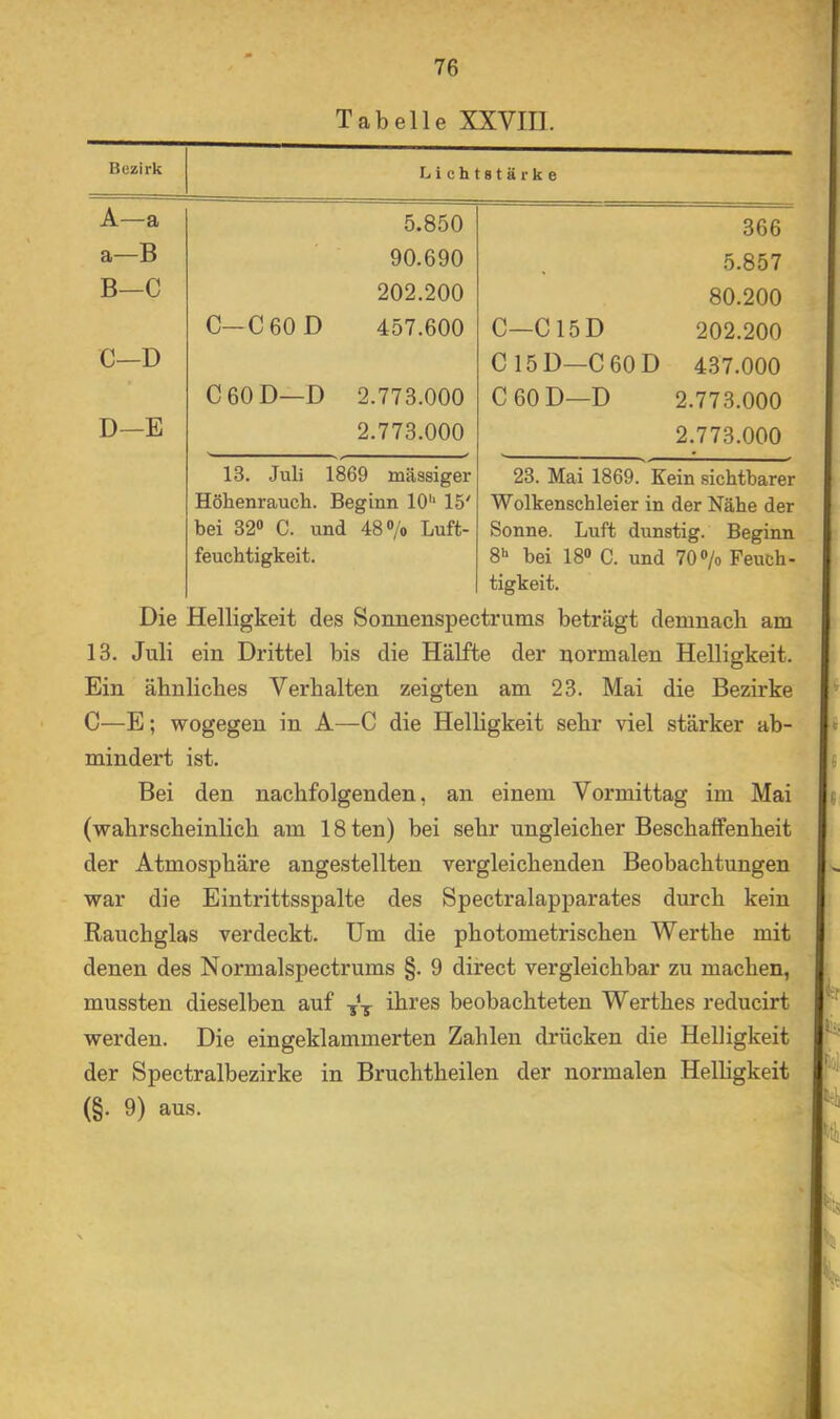 Bezirk Lichtstärke A—a 5.850 366 a—B 90.690 5.857 o 1 202.200 80.200 C—C60D 457.600 C—C15D 202.200 C—D C 15D—C60D 437.000 C60D—D 2.773.000 C 60 D—D 2.773.000 D—E 2.773.000 2.773.000 13. Juli 1869 massiger Höhenrauch. Beginn 10'* 15' bei 32° C. und 48°/o Luft- feuchtigkeit. 23. Mai 1869. Kein sichtbarer Wolkenschleier in der Nähe der Sonne. Luft dunstig. Beginn 8» bei 18» C. und 70% Feuch- tigkeit. Die Helligkeit des Sonnenspectnims beträgt demnach am 13. Juli ein Drittel bis die Hälfte der normalen Helligkeit. Ein ähnliches Verhalten zeigten am 23. Mai die Bezirke C—E; wogegen in A—C die HelHgkeit sehr viel stärker ab- mindert ist. Bei den nachfolgenden, an einem Vormittag im Mai (wahrscheinlich am ISten) bei sehr ungleicher Beschaffenheit der Atmosphäre angestellten vergleichenden Beobachtungen war die Eintrittsspalte des Spectralapparates durch kein Rauchglas verdeckt. Um die photometrischen Werthe mit denen des Normalspectrums §. 9 direct vergleichbar zu machen, mussten dieselben auf ihres beobachteten Werthes reducirt werden. Die eingeklammerten Zahlen drücken die Helligkeit der Spectralbezirke in Bruchtheilen der normalen Helhgkeit (§. 9) aus.