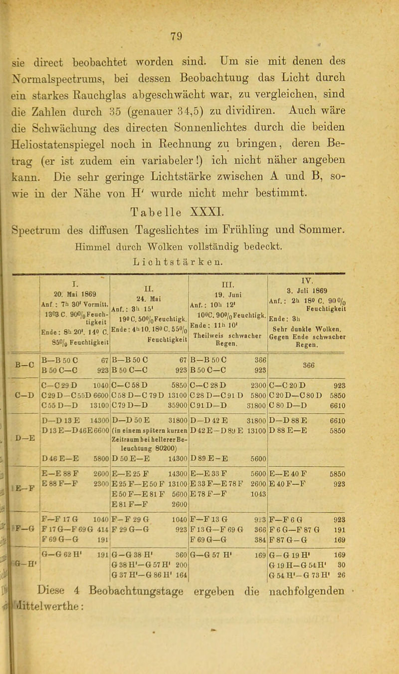 sie direct beobachtet worden sind. Um sie mit denen des Normalspectnims, bei dessen Beobachtung das Licht durch ein starkes Rauchglas abgeschwächt war, zu vergleichen, sind die Zahlen durch 85 (genauer 34,5) zu dividiren. Auch wäre die Schwächung des directen Sonnenlichtes durch die beiden Heliostatenspiegel noch in Rechnung zu bringen, deren Be- trag (er ist zudem ein variabeler!) ich nicht näher angeben kann. Die sehr geringe Lichtstärke zwischen A und B, so- wie in der Nähe von H' wurde nicht mehr bestimmt. Tabelle XXXI. Spectrum des diffusen Tageslichtes im Frühling und Sommer. Himmel durch Wolken vollständig bedeckt. Lichtstärken. I. 20. Hai 1869 Anf : 7h 30' Vormilt. 1303 C. 900/„Feuch- tigkeit Ende: 8h 20'. 140 C. 950/g Feuchtigkeit II. 24. Hei Anf.: 3h 15' 190C. SOO/gFeuchtigk. Ende; 4h 10.180 C. 550/0 Feuchtigkeit iri. 19. Juni Anf.: lOU 12* lOOC. 900/oFeuchtigk. Ende: 11h lO* Theilweis schwacher liegen. IV. 3. Juli 1869 Anf.: 2h 180 C. 900/g Feuchtigkeit Ende: 3h Sehr dunkle Wolken. Gegen Ende schwacher Regen. B—B 50 C 67 B—B 50 C 67 B-B 50 C 366 B—C B50C—C 923 B 50 C—C 923 B50 C—C 923 366 C—C29D 1040 C—C58D 5850 C—C 28 D 2300 C—C 20 D 923 C-D C29D-C5.5D6600 C58D—C79D 13100 C28D—C91D 5800 C20D—C80D 5850 C55 D—D 13100 C79D-D 35900 C91D-D 31800 C 80 D—D 6610 D—D 13 E 14300 D—D 50 E 31800 D-D 42 E 31800 D-D 88 E 6610 D13E—D16E6600 (in einem spätem kurzen D42E-D8UE 13100 D 88 E—E 5850 D-E Zeitraum bei hellerer Be- leuchtung 80200) D 46 E—E 5800 D 50 E—E 14300 D89E-E 5600 E—E 88 F 2600 E—E 25 F 14300 E—E 33 F 5600 E—E 40 F 5850 lE-F E88F—F 2300 E25F—E50P 13100 E 33 F—E 78 P 2600 E40F—F 923 E50F—E81F 5600 E78 F—F 1043 E81F—F 2600 F—F 17 G 1040 F- F 29 G 1040 F—F13 G 923 F—FOG 923 •F—ö Fl7G—F69G 414 F 29 G—G 923 F13G—F 69 G 366 F 6 G—F 87 Q 191 F69G-G 191 F69G—G 384 F 87 G-G 169 G-G 62 H 191 G-G 38 H' 360 G—G 57 H' 169 G-G 19 H' 169 Ö-H' G381I'-G57H' 200 G19H-G54n' 30 G37H'-G86ir 164 G54H'-Q73H' 26 it Diese 4 Beobachtungstage ergeben die nachfolgenden dittelwerthe: