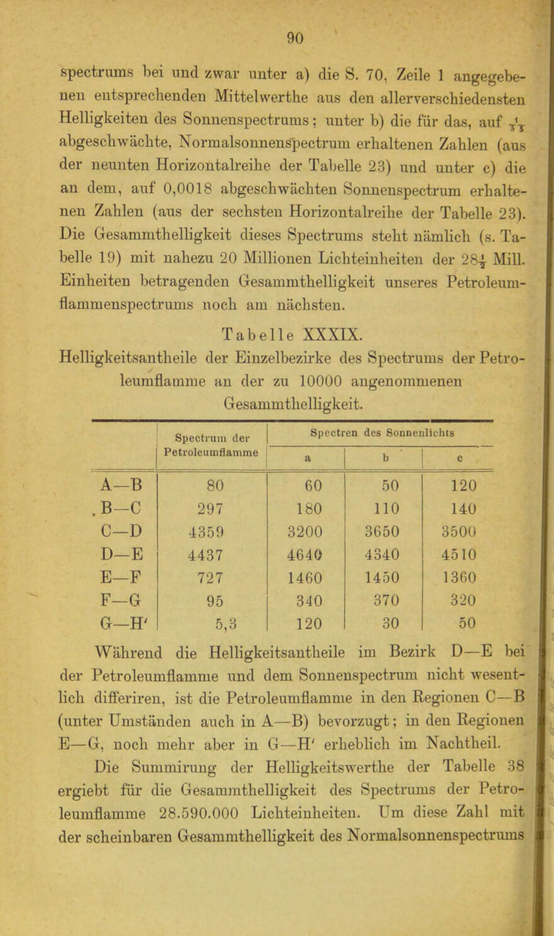 spectrums bei und zwar unter a) die S. 70, Zeile 1 angegebe- nen entsprechenden Mittelwerthe aus den allerverschiedensten Helligkeiten des Sonnenspectrums; unter b) die für das, auf abgeschwächte, Normalsonnenspectruiu erhaltenen Zahlen (aus der neunten Horizontalreihe der Tabelle 23) und unter c) die an dem, auf 0,0018 abgeschwächten Sonnenspectrum erhalte- nen Zahlen (aus der sechsten Horizontalreihe der Tabelle 23). Die Gesammthelligkeit dieses Spectrums steht nämlich (s. Ta- belle 19) mit nahezu 20 Millionen Lichteinheiten der 28^ Mill. Einheiten betragenden Gesammthelligkeit unseres Petroleum- flammenspectrums noch am nächsten. Tabelle XXXIX. Helligkeitsantheile der Einzelbezirke des Spectrums der Petro- leumflamme au der zu 10000 angenommenen Gesammthelligkeit. Spectrum der Petroleumflamme Spectren des Sonnenlichts a b C A—B 80 60 50 120 .B-C 297 180 110 140 C—D 4359 3200 3650 3500 D—E 4437 4640 4340 4510 E—F 727 1460 1450 1360 F—G 95 340 370 320 G—H' 5,3 120 30 50 Während die Helligkeitsantheile im Bezirk D—E bei^ der Petroleumflamme und dem Sonnenspectrum nicht wesent- lich ditferiren, ist die Petroleumflamme in den Regionen C—B., (unter Umständen auch in A—B) bevorzugt; in den Regionen p- E—G, noch mehr aber in G—H' erheblich im Nachtheil. • i. ' <{ Die Summiruug der Helligkeitswerthe der Tabelle 38 • ergiebt für die Gesammthelligkeit des Spectrums der Petro- ^ leumflamme 28.590.000 Lichteinheiten. Um diese Zahl mit^ i der scheinbaren Gesammthelligkeit des NormalsonnenspectrumsJ t