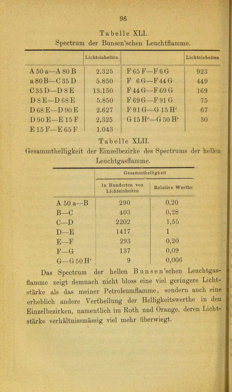 Tabelle XLI. Spectrum der Buusen’schen Leuchtflamme. Lichteinheiten Lichteinheiten A 50 a—A 80 B 2.325 F65F—F6G 923 a80B—C35D 5.850 F 6 G—F 44 G 449 C35D—D 8E 13.150 F44G—F69G 169 D8E—D68E 5.850 F69G—F91G 75 D68E—D90E 2.627 F91G—G15H^ 67 D90E—E 15 F E15F—E65F 2.325 1.043 G15H'—G50H' 30 Tabelle XLII. Gesammthelligkeit der Einzelbezirke des Spectrums der hellen Leuchtgasflamme. Gesammtlielligrkeit in Hunderten von Lichteinheiten Relative Werthe A 50 a—B 290 0,20 B—C 403 0,28 C—D 2202 1,55 D—E 1417 1 E—F 293 0,20 F—G 137 0,09 G—G50H' 9 0,006 Das Spectrum der hellen Bunsen’schen Leuchtgas- flamme zeigt demnach nicht bloss eine viel geringere Licht- stärke als das meiner Petroleumflamme, sondern auch eine erheblich andere Vertheilung der Helligkeitswerthe in den Einzelbezirken, namentlich im Roth und Orange, deren Licht- stärke verhältnissmässig viel mehr überwiegt.