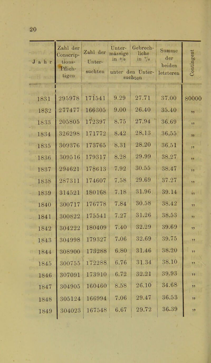 Jahr Zahl der Conscrip- tions- *1*111011- tigen Zahl der Unter- suchten i ! Unter- massige in o/o Gebrech- liche in 7« Summe der beiden letzteren i Coutingent 1 unter den Unter- suchten 1831 295978 171541 9.29 27.71 i 37.00 80000 1832 277477 166305 9.00 26.40 35.40 1833 205805 l'/2397 8.75 27.94 ' 36.69 M 1834 326298 171772 8.42 28.13 36.55 ?? 1835 309376 173765 8.31 28.20 36.51 M 183() 309516 179317 8.28 29.99 38.27 1837 294621 178613 7.92 30.55 38.47 n 1838 287311 174607 7.58 29.69 • 37.27 n 1839 314521 180168 7.18 31.96 39.14 1840 300717 176778 7.84 30.58 38.42 1841 300822 175541 7.27 31.26 38.53 1842 304222 180409 7.40 32.29 39.69 1843 304998 179327 7.06 32.69 39.75 1844 308900 173288 6.80 31.46 38.20 1845 300755 172288 6.76 31.34 38.10 n 1846 307091 173910 6.72 32.21 39.93 1847 304905 160460 8.58 26.10 34.68 M 1848 305124 166994 7.06 29.47 36.53 11 1849 304023 167548 i 6.67 1 1 29.72 j 36.39 11 Coutingent