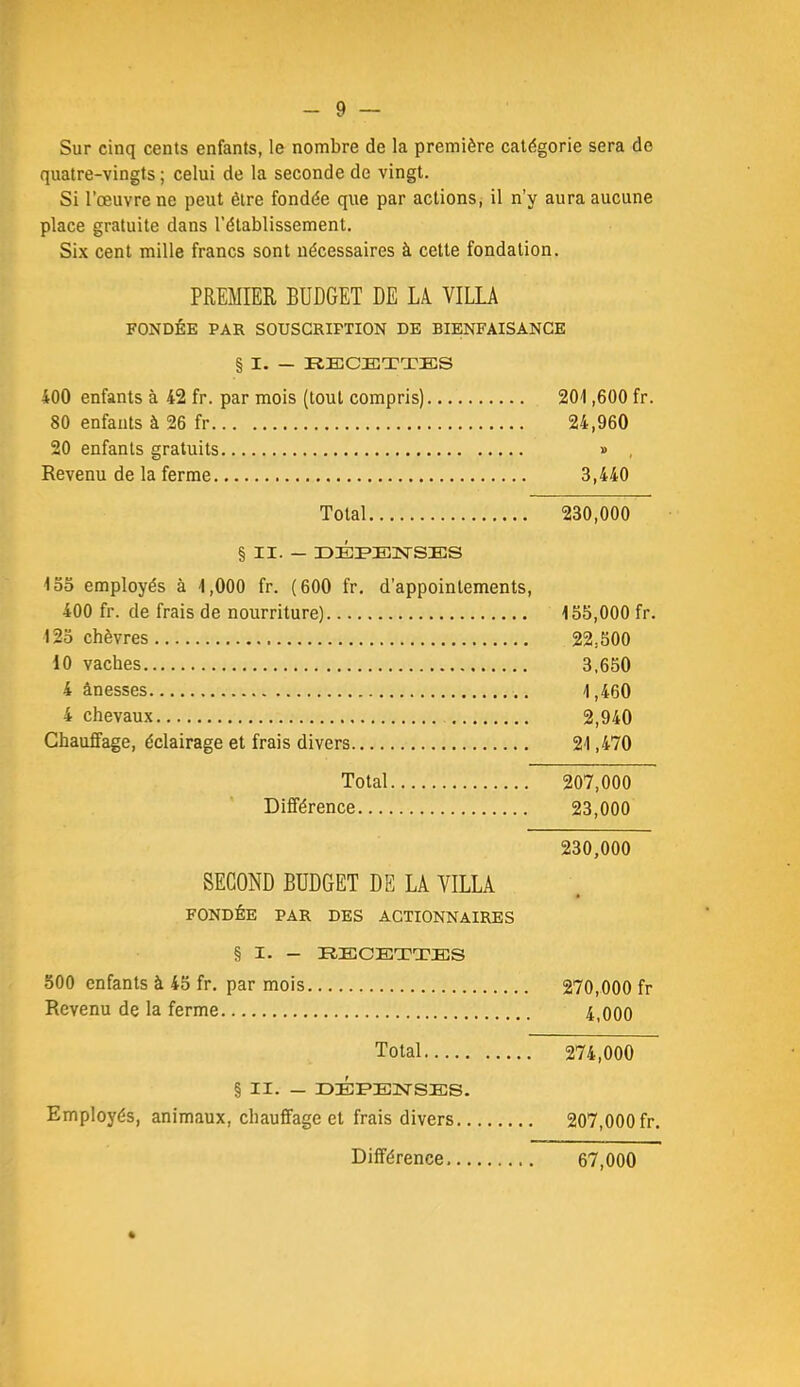 Sur cinq cents enfants, le nombre de la première catégorie sera de quatre-vingts ; celui de la seconde de vingt. Si l’oeuvre ne peut être fondée que par actions, il n’y aura aucune place gratuite dans l’établissement. Six cent mille francs sont nécessaires à cette fondation. PREMIER BUDGET DE U VILLA FONDÉE PAR SOUSCRIPTION DE BIENFAISANCE § I. — RECETTES 400 enfants à 42 fr. par mois (tout compris) 201,600 fr. 80 enfants à 26 fr 24,960 20 enfants gratuits » , Revenu de la ferme 3,440 Total 230,000 § II. — EÉREISrSES 133 employés à 1,000 fr. (600 fr, d’appointements, 400 fr. de frais de nourriture) 135,000 fr. 123 chèvres 22,500 10 vaches 3,650 4 ânesses 1,460 4 chevaux 2,940 Chauffage, éclairage et frais divers 21,470 Total 207,000 Différence 23,000 230,000 SECOND BUDGET DE LA VILLA FONDÉE PAR DES ACTIONNAIRES § I. - RECETTES 500 enfants à 45 fr, par mois 270,000 fr Revenu de la ferme 4,000 Total 274,000 § II. — EÉPEISrSES. Employés, animaux, chauffage et frais divers 207,000 fr. Différence 67,000 *