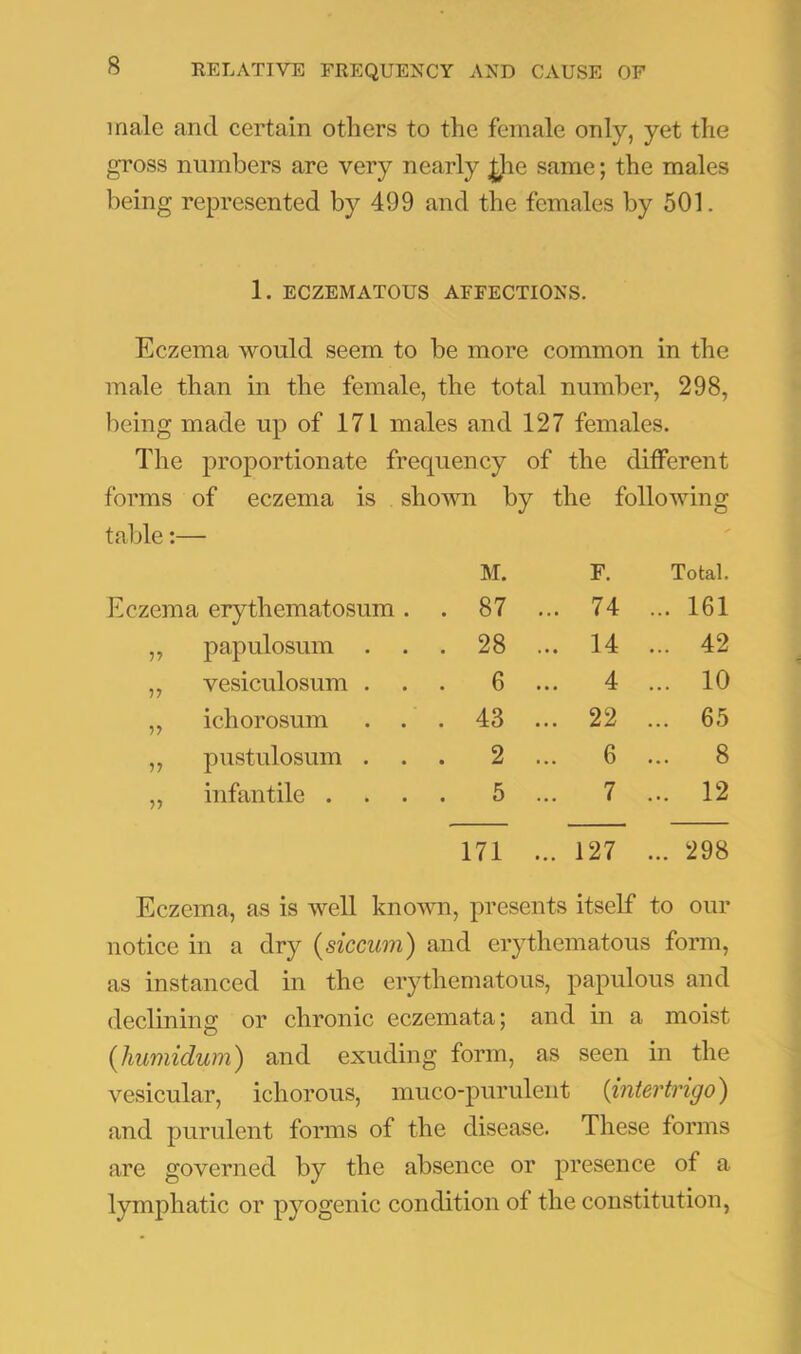 iriale and certain others to the female only, yet the gross numbers are very nearly ^le same; the males being represented by 499 and the females by 501. 1. ECZEMATOUS AFFECTIONS. Eczema would seem to be more common in the male than in the female, the total number, 298, being made up of 171 males and 127 females. The proportionate frequency of the different forms of eczema is shown by the following table M. F. Total. Eczema erythematosum . . 87 .. 74 ... 161 If papulosum . . . 28 . .. 14 ... 42 ?7 vesiculosum . . . 6 . .. 4 ... 10 y> ichorosum . . 43 . .. 22 ... 65 pustulosum . . . 2 . 6 ... 8 r> infantile . . . 5 . .. 7 ... 12 171 . .. 127 ... 298 Eczema, as is well known, presents itself to our notice in a dry {siccum) and erythematous form, as instanced in the erythematous, papulous and declining or chronic eczemata; and in a moist {humidum) and exuding form, as seen m the vesicular, ichorous, muco-purulent {intertrigo) and purulent forms of the disease. These forms are governed by the absence or presence of a lymphatic or pyogenic condition of the constitution.