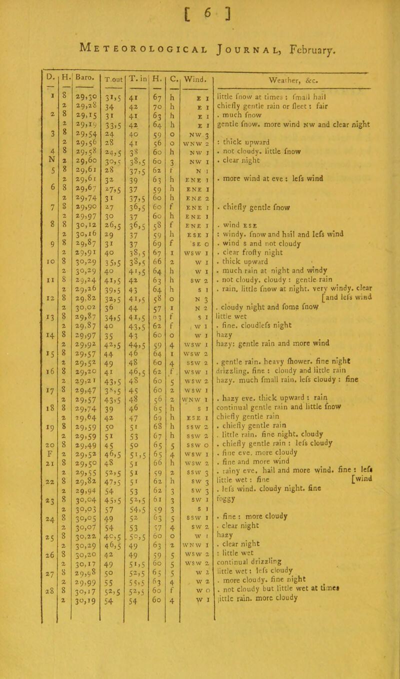 Meteorological Journal, February. D. H. Baro. T.out T.in H. c. Wind. I 8 29,30 31.5 41 67 h Z I 2 29,28 34 42 70 h Z I 2 8 29,15 31 41 63 h £ 1 2 29,19 33.5 44 64 h £ 1 3 8 29>54 24 40 59 0 NW 3 2 29,56 28 41 56 0 WNW 2 4 8 29,58 44.5 38 60 h NW I N 2 29,60 30)5 38.5 60 3 NW I 5 8 29,61 28 37.S 62 f N I 2 29,61 34 39 63 h EN£ 1 6 8 29,67 ^7)5 37 59 h £NE I 2 29>74 31 37.5 60 h EN£ 2 7 8 29,90 47 36,5 60 f ENE I 2 *9>97 30 37 60 h £N£ I 8 8 30,12 26,5 36,5 58 f ENE I 2 30,16 49 37 59 h ESE I 9 8 29,87 31 37 69 f SE 0 2 29,91 40 38,5 67 I WSW I 10 8 30,29 35.5 38,5 66 2 W I 2 30,29 40 4'.5 64 h W X 11 8 29,24 41.5 44 63 h SW 2 2 29,26 39)5 43 64 h S I 12 8 29,82 34)5 41)5 58 0 N 3 2 30,02 36 44 57 1 N 2 13 8 29,87 34)5 41.5 f S I 2 29.87 40 43)51 62 f W I 14 8 =9.97 35 43 60 0 W I 2 29,92 44)5 44.5 59 4 WSW 1 *5 8 29>S7 44 46 64 I WSW 2 2 29,52 49 48 60 4 SSW 2 i6 8 29,20 41 46,5 62 ,f WSW 1 2 29,21 43.5 48 60 5 WSW 2 17 8 29)47 3'*.5 45 60 2 WSW I 2 49.57 43.5 48 56 2 WNW 1 18 8 49)74 39 46 65 h S 1 2 29,64 42 47 69 h ESE I 19 8 49.59 50 5' 68 h SSW 2 2 49.59 51 53 67 h SSW 2 20 8 49,49 45 50 65 5 SSW 0 F 2 29.52 46.S 51.5 65 4 WSW I ZI 8 49,50 48 51 66 h WSW 2 2 49)55 54)5 51 59 2 SSW 3 22 8 49,82 47)5 5' 62 h SW 3 2 29,94 54 53 62 3 SW 3 23 8 30,04 45.5 5^.5 61 3 SW 1 2 30.03 57 54,5 59 3 S ] 24 8 3°)°5 49 54 63 5 SSW 1 2 30,07 54 53 57 4 SW 2 *5 8 30,22 40,5 , 50,5 60 0 W I 2 30,29 46,5 49 63 2 WNW I 26 8 30,20 42 49 59 5 WSW 2 2 30,17 49 51.5 60 5 WSW 2 27 8 29,98 50 54.5 65 5 W 2 2 29,99 55 55.5 63 4 W 2 28 8 30.* 7 52.5 54)5 60 f w 0 2 30,19 54 54 60 4 W I Wea'her, &c. little fnow at times : (mail hail chiefly gentle rain or fleet; fair . much fnow gentle fnow. more wind nw and clear night ; thick upward . not cloudy, little fnow . clear night . more wind at eve ; lefs wind . chiefly gentle fnow . wind ESE : windy, fnow and hail and lefs wind . wind s and not cloudy . clear frofty night . thick upward • much rain at night and windy . not cloudy, cloudy: gentle-rain . rain, little fnow at night, very windy, clear [and lefs wind . cloudy night and fome fnovy little wet . fine, cloudlefs night hazy hazy: gentle rain and more wind . gentle rain, heavy ftiower. fine night drizzling, fine : cloudy and little rain hazy, much fmall rain, lefs cloudy : fine . hazy eve. thick upward ; rain continual gentle rain and little fnow chiefly gentle rain . chiefly gentle rain . little rain, fine night, cloudy . chiefly gentle rain : lefs cloudy . fine eve. more cloudy . fine and more wind . rainy eve. hail and more wind, fine ! left little wet: fine [wind . lefs wind, cloudy night, fine foggy . fine : more cloudy . clear night hazy . clear night : little wet continual drizzling little wet: lefs cloudy . more cloudy, fine night . not cloudy but little wet at ti.mea little rain, more cloudy