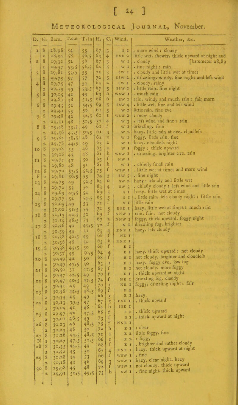 MeteofLological Journal, November. Weather, &c. D. H. 8aro. r.out T. in H. C.| Wind. 1 S 28,98 C4 55 67 3 S 1 2 28,94 58 56,5 63 4 ESK 2 2 8 ■•i9>3^ 52 67 3 W I 2 29>S7 53,5 5 <’,5 64 5 W 1 3 8 29,81 53>5 55 72 3 S\V 1 2 29>7 5 57 57 72 5 SSW 2 4 s ^9»75 47 54 64 SW 1 2 ^9>59 49 53,5 67 5 SSW 1 5 8 30,05 41 49 63 h WSW 1 2, 19,81 48 5',5 68 6 SW 2 6 s 29i4S 52 54,5 69 5 SSW 4 Z 29,41 55 5° 61 5 W 2 7 8 29,48 42 S’‘,5 60 I WSW 2 2 -9j5i 48 5^,5 57 4 w 3 8 8 29,48 39,5 49 62 f W I 29,56 45'5 50,5 61 3 w 2 9 8 29,82 38,5 fl8 6z 2 w 1 2 29,78 44,5 49 63 2 w 1 10 8 20,08 35 46 63 0 w 1 2 20,08 43 48 6 j h WSW 1 II 8 19.77 47 50 65 f NW I 2 29,80 48 51 6j li W I 12 8 29,70 53>S 52,5 75 1- WSW I F 2, 29,61 50,5 55 74 5 SW 3 •3 8 ^9,75 49 52,5 64 0 SW 2 29,72 53 54 63 4 SW 3 14 8 29,69 49j5 54 5 5 1 2 29»77 52 54.5 65 5 S I 15 8 30,05 ■49 S3 71 f S I 2 -;o,02 Si>5 54 71 5 ESE 1 16 8 30,13 42,5 52 69 t NNW I 2 50,19 48,5 S3 67 2 NNW 1 17 s 30,36 40 49,5 72 f N I 2, 30,39 49 51 69 4 ENE I iS 8 30,38 42,5 49 66 t N£ 1 2, 30,36 48 50 65 ii EN E I 19 8 30,38 45>5 50 66 f £ 1 2 30,37' 49 50,5 64 4 E I 20 s 30,49 42 50 68 f £ 1 2 30,49 47,5 50 63 * E I 21 8 30,50 37 47,5 67 f E I 2 30,47 42,5 49 70 f £ 1 22 8 30,47 40,5 47,5 74 f NE 1 2 30,41 45 49 70 5 KE I *3 8 30,38 44,5 48,5 69 f £ I 2 30,34 45 49 66 5 E J 24 8 30,13 3.9,5 47 67 5 ESE 1 2 30,04 41 48 64 h SSE 1 25 8 29,97 42 47,5 68 f S t 2 30,01 46,5 49 73 f S 1 26 8 •?o.2q 46 48,5 75 f NNE I 2 30,23 48 50 72 h £ 1 27 s 30,26 44,5 48,5 72 1 £ 2 N 2 30527 47,5 50,5 66 I E 2 28 8 3°,3S 44,5 49 68 f E I 2 30,32 45 50 67 4 ENE 1 29 8 30,28 34 53 66 f WSW 1 2 30,18 41 46 69 3 WSW 1 30 8 29,98 45 48 72 f WSW I 2 29,91 50,5 49,5 73 h SW 1 . more wind : cloudy little wet. fhower. thick upward at night and . cloudy [barometer 28,89 . hne night: rain . cloudy and little wet at times . drizzling, windy, line night and lefs wind . cloudy, rainy . little rain, fine night . much rain rain, windy and much rain : fair morn . little wet. fine and lefs wind little rain, fine eve : more cloudy . lefs wind and fine s rain drizzling, fine hazy, little rain at eve. chudlefs foggy, little rain, fine hazy, cinudlefs night foggy ; thick upevard . drizzling, brighter eve. rain . chiefly fmall rain . little wet at times and more wind . fine night hazy : cloudy and little wet . chiefly cloudy : lets wind and little rain hazy, little wet at times . little rain, lefs cloudy night : little rain little rain hazy, little wet at times ! much rain rain, fair; not cloudy foggy, thick upward, foggy night drizzling fog. brighter hazy, lefs cloudy hazy, thick upward : not cloudy not cloudy, brighter and cloudlefs hazy, foggy eve. low log not cloudy, more foggy , thick upward at niglat drizzling fog. cloudy foggy, drizzling night: fair hazy . thick upward . thick upward . thick upward at night : clear little foggy, fine •• foggy , , j . brighter and rather cloudy hazy, thick upward at night . fine hazy, clear night, hazy not cloudy, thick upward . fine night, thick upward