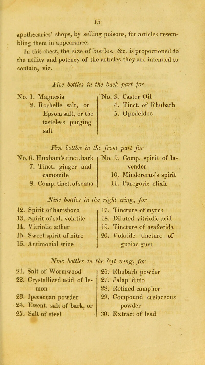 apothecaries’ shops, by selling poisons, for articles resem- bling them in appearance. In this chest, the size of bottles, &c. is proportioned to the utility and potency of the articles they are intended to contain, viz. Five bottles in the hack part for No. 1. Magnesia 2. Rochelle salt, or Epsom salt, or the tasteless purging salt No. 3. Castor Oil 4. Tinct. of Rhubarb 5. Opodeldoc Five bottles in the front part for No. 6. Huxham’s tinct. bark 7. Tinct. ginger and camomile 8. Comp, tinct. of senna No. 9. Comp, spirit of la- vender 10. Mindererus’s spirit 11. Paregoric elixir Nine bottles in the right wing, for 12. Spirit of hartshorn 13. Spirit of sal. volatile 14. Vitriolic aether 13. Sweet spirit of nitre 16. Antimonial wine Nine bottles in 21. Salt of Wormwood 22. Crystallized acid of le- mon 23. Ipecacuan powder 24. Essent. salt of bark, or 25. Salt of steel 17. Tincture of myrrh 18. Diluted vitriolic acid 19. Tincture of asafoetida 20. Volatile tincture of guaiac gum the left wing, for 26. Rhubarb powder 27. Jalap ditto 28. Refined camphor 29. Compound cretaceous powder 30. Extract of lead