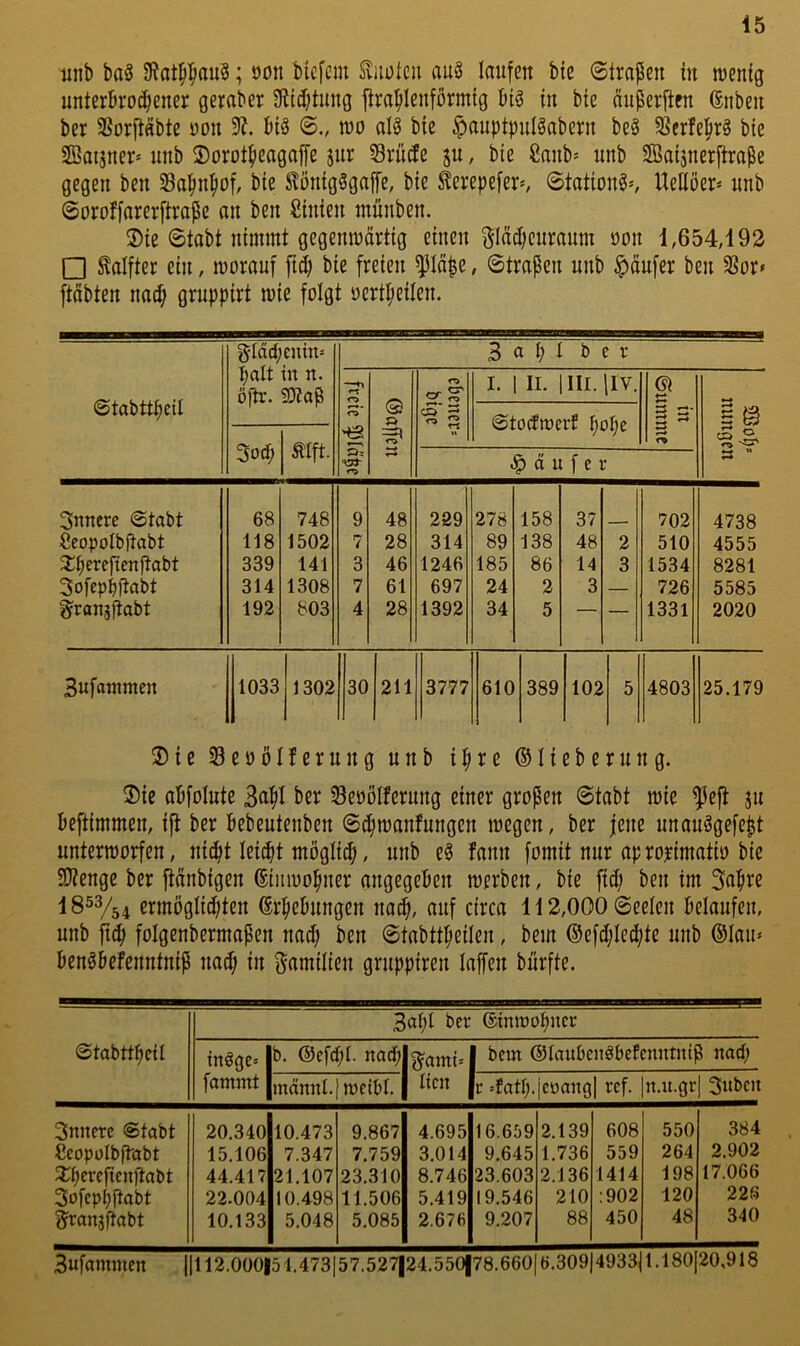 unb ba8 9?at^|iau§; öon biefem ^iiütcu auö laufen bie 0trapen in wenig unterbrocbener geraber 9iid)tung fira^Ienförmig biö in bie äußerficn ßnben ber SSorfiftbte üon 9?. bi§ ©., wo alö bie ^ouptpuISobern beö 58crfe^r8 bie SBaijner* nnb ©orot^eogojfe jur Srütfe ju, bie Sanb* unb SBoijnerftraße gegen ben Sofin^of, bie EönigSgaffe, bie ^erepefer*, 0tationö*, UeHöer* unb ©oroffarevftraße an ben ßinien münben. 2)ie ©tabt nimmt gegenwärtig einen §Iäd;enraum oon 1,654,192 □ Mfter ein, worauf fiä; bie freien $Iä|e, ©tragen nnb Raufer ben 58or» ftäbten nad; gruppirt wie folgt oert^eilen. ©tabttbeit gldcpciun» halt in n. öftr. SDtaß 3 a b I b e r freie ^tä|ej 0 » o i-r <3^ CD I. II. III. liv. © § -- B CD ©todwerf l;obe 5od; Älft. Raufer 3nncre ©tabt 68 748 9 48 229 278 158 37 702 4738 Seopotbftabt 118 1502 7 28 314 89 138 48 2 510 4555 2:berefienftabt 339 141 3 46 1246 185 86 14 3 1534 8281 3ofepbJtabt 314 1308 7 61 697 24 2 3 — 726 5585 granjftabt 192 803 4 28 1392 34 5 1331 2020 3ufanimen 1033 1302 30 211 3777 610 389 102 5 4803 25.179 2)ie Seoölfernng nnb i:^re ©licbernng. ®ie abfolute Bafil ber 33eoöIferung einer großen ©tabt wie ^eft ju bcftimmen, ift ber bebeutcnben ©c^wanfnngen wegen, ber jene unanögefeßt unterworfen, ni^t lei^t möglich, nnb e§ fann fomit nur apro-eimatio bie SKenge ber jtänbigen ßiiiwofmer angegeben werben, bie ftd; ben im 3abre 1853/34 ermöglid;ten ßripcbnngen na^, auf circa 112,000 ©eelen belaufen, nnb jtcb folgenbermaßen nad; ben ©tabtt^eilen, bem ©efd;Ied;te unb ®Ian* ben^befenntniß nac^ in f^amilien grnppiren taffen bürfte. 3at;l ber ©inwopncr ©tabttbeit inöge= fammt b. ©efd;I. nad; g'amt» Iten 1 bem ©taubenöbefenntniß nad; mdnnl. wetbl. |r datt;. jeoangl ref. n.n.grj 3»ben 3nnere ©tabt 20.340 10.473 9.867 4.695 16.659 2.139 608 550 384 Ceopolbftabt 15.106 7.347 7.759 3,014 9.645 1.736 559 264 2.902 44.417 21.107 23.310 8.746 23.603 2.136 1414 198 17.066 3ofepbftabt 22.004 10.498 11.506 5.419 19.546 210 :902 120 226 ^ranjftabt 10.133 5.048 5.085 2.676 9.207 88 450 48 340 3ufaminen I1112.0ü0|51473|57.527|24.550|78.660(6.309|4933|1.180{20,918