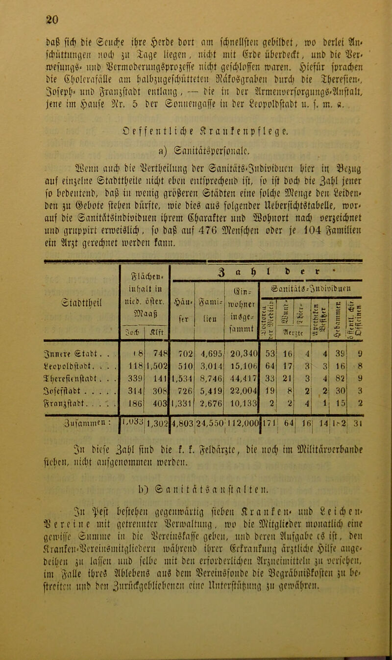 Daß firf) Die Sciufe i^re :perbc bort am fcbnellftcii gebilbet, mo beriet 3ln« fcbüttmigen tiod) 511 iage liegen, nid)t mit 6rbe überbecft, unb bie ^ier* meiiingö« niiD Sßcnnobcriing^proseffe ni^t gcfd'Iojfen maren. 5;iefür fpratben Die ©bolcvafdfle am balbjugefdiütteten tRdfoügraben burdi Die Jberefien«, 3Dfep(>« itub entlang, — Die in Der 2lrmem)fr)orgungö«3In[talt, jene im c^anfe 3ir. 5 Der Sonnengafe in Der SeopolDftabt u. f. m. «. D e f f e n 11 i cß e Sl r a n f e ti p f l e g e. a) (Sanitdt^pcrfonale. 5ßenn and) Die ^jert^ieilung ber 0anitätö<3nbbiDncn bicr in ’^ejiig ouf einjelne 0tabttbeile ni4)t eben entlprecbenb ift, fo ift bodi Die fo bebentcnb, baß in mcnig größeren 0tdbten eine foldje 3}?enge Den öeiben* Den ju ©ebote [teben bürfte, roie bie^ aiiö folgenber Ueberfidjtötabelle, mor« auf bie Saiiitdtäinbiöibuen ihrem ©barafter unb 2öobnort nach oerjeidinet uiiD gruppirt ermeiälicb, fo baß auf 476 fWenf^en ober je 104 j^amilien ein 5Irjt gerechnet loerben fann. 0tabttbeil Släcbent inf)«lt in iiitb. ößer. OTaaö 3 0 h 1 t r • J^än» f<T (ifu (äin- luüb*'®’' indgc- fammt (äünitätiSj^inöiüibufn A — V* Q y t; p «1 1 A 5 ^ Mw ^ 46* 55 c H lA I5 . s a IC- ‘fcQ «0 5oif' Jtlft 3nntrf €tabt. . . 1 8 748 702 4,695 20,340 53 16 4 4 39 9 l'fopotbftobt. . . . 118 1,502 510 3,014 15,106 64 17 3 3 16 8 Jlbcrefungatit. . . 339 141 1,534 8,746 44,417 33 21 3 4 82 9 Spfcfllabt 314 308 726 5,419 22,004 19 8 2 2 30 3 ^rnTijßabt 186 403 1,331 2,676 10,133 2 2 4 1 .5 2 Bufamnien : I,U33 1,302 4,8Ü3!24,550|M2,ü00|17I ! 6^ 1 1 16| 14 il.'2, 31 5u bicfe 3«bl f- öDlbdrjte, bie noch im fDiilitÜroerbanbe ftebcn, iiicbt anfgcnommen mcrben. b) 0 a n i t d t § a n [t a 11 e n. 3h ''l'efi befteben gegcumartig ficbeii r a u f e u* unb 8 e i d) e u« 'Vereine mit getrennter ^crioaltiing, mo bie iDiitgliebcr monatli^ eine gcu'iiK 0nmmc in bie 5jcreiuöfaffe geben, unb Deren 5lufgabc c3 ift, Den 5vranfeu«55creine<mitglicbcru mdbrcnb ihrer ©rfranfung drstlicbe «Vilfe angc* bcibeu jii laffeu unb fclbe mit Den erforberlicbcii 3lrjncimitteln 311 yerfcben, im 3alle ibrc3 31blebenä au8 Dem SSereinäfoiibc bie 2jcgrdbnißfoftcu 311 be« ftreitfii unb Den 3Hrüffgcblicbfnen eine Unterftüßuug 311 gemabren.