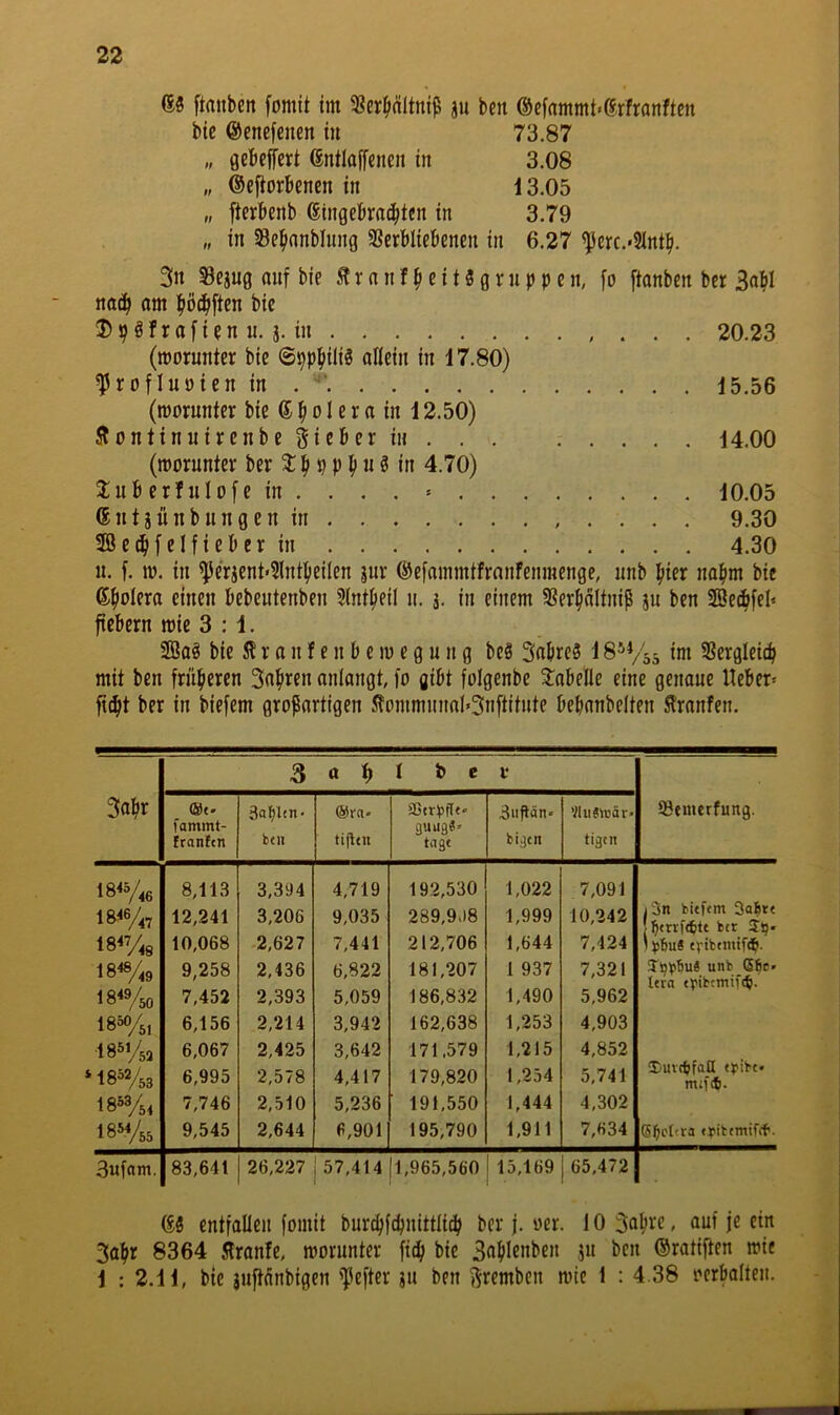63 ftanben fomit im 58er^ältni^ ju beit @efammt<6rfranftcn bie ©enefenen in 73.87 „ gebelfert 6ntlaffenen in 3.08 „ ©eftorbenen in 13.05 „ ftcrbenb 6ingebra^ten in 3.79 „ in Se^anblnng SSerbliebenen in 6.27 ^erc.-Sintp. 3n 53ejug auf bfe ^ r a n f ^ e i 13 g ni p p e n, fo ftanben bet 341 nac^ am 3)p3frafien u. a. in . . . 20.23 (»orunter bie @ppfiili3 alieiii in 17.80) ^rofluöienin . ‘ 15.56 (morunter bie 6 ^ o I e r a in 12.50) Äontinuirenbegieberin 14.00 (morunter ber 3: ^ p p ^ u 3 in 4.70) 3;ub erf ulofe in . . . . » 10.05 ßntjünbungen in . . . . 9.30 SBe^felfiebcr in 4.30 u. f. m. in ^eraent'Slnt^ieilen aur ©efammtfranfenmenge, iinb |iier nafim bie einen bebeutenben 5lnt|ieil ii. a- in einem SSer^altnip a« ben SßeÄfel« fiebern mic 3 : 1. 2öa3 bie 5? r a n f e n b e m e g u n g be3 3abre3 1 S^Vos ioi SSergleicb mit ben früheren 3a|ircn anlangt, fo gibt folgenbe 3:abeUe eine genaue Heber* fu^lt ber in biefem gropartigen ^pmmnnal«3nftitute bebanbelten Äranfen. 3 0 1) t b e l* 3<tfir fammt- franftn 3a^Un< @rn* guug«» tagt 3iiftän« ’lhiJivär« IBtmcrfung. b«u tifltn bigtn tigtn 18«/46 8,113 3,394 4,719 192,530 1,022 7,091 18^47 12,241 3,206 9,035 289,9.)8 1,999 10,242 i3n bitftm Sa^re l^trrftpU btr !Tl}. 1 i»6u8 tvibemtf^. 18% 10,068 2,627 7,441 212,706 1,644 7,424 18% 9,258 2,436 6,822 181,207 1 937 7,321 unb (56c* ttra tj'ibcmtftp. 18% 7,452 2,393 5,059 186,832 1,490 5,962 00 6,156 2,214 3,942 162,638 1,253 4,903 185%a 18=V53 6,067 2,425 3,642 171.579 1,215 4,852 ^uvdjfaß tfibc* mtftb. 6,995 2,578 4,417 179,820 1,254 5,741 IS’Vsi 7,746 2,510 5,236 191,550 1,444 4,302 18«/» 9,545 2,644 6,901 195,790 1,911 7,634 tfibtmiW. 3ufam. 83,641 26,227 57,414 1,965,560 15,169 65,472 63 entfallen fomit burc^fdjnittli^ ber j. «er. 10 3flbee / öuf je ein 3af>r 8364 Äranfe, morunter fi^ bie S^blenben a« ben ©tätigen mic 1 : 2.11, bie anftünbigen ']5efter an ben f^lremben mic 1 : 4.38 ocrbalteii.