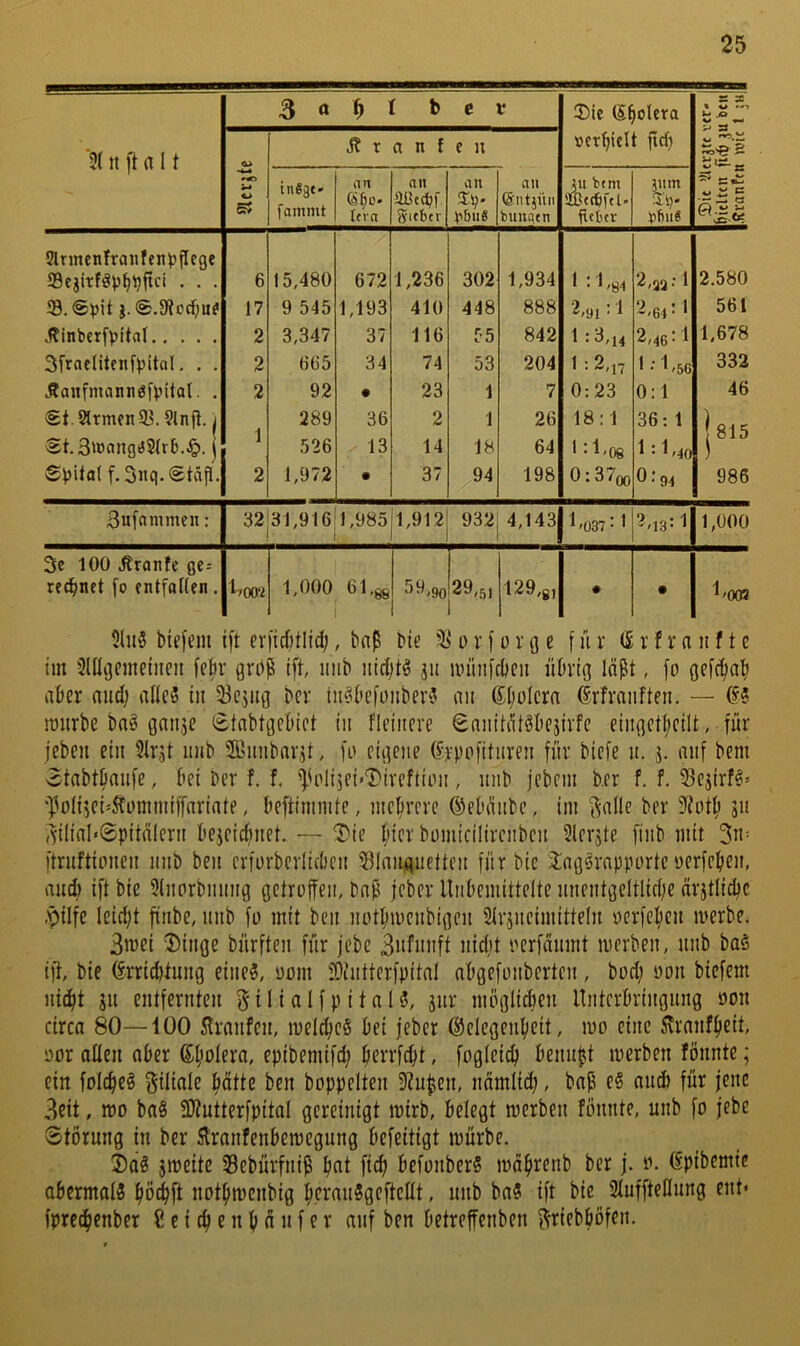 3 a b t b e 0 Die (Sbolera S X % *-» JO '51 n ft a 11 0 ^ X a n f e n oetbidt ficb ,1 - w KJ Ji« 2 3-» 0 5J inSgt« f ammt an I(va an aBtepf S'ifbcr an srp. ^^bne an @nt}üii bunqtn 5u btm aCcepfd. ftclicr inm Zi)- ppnS « ü c Slrmenfranfenpffege SejirföpbPffci • • • 6 15,480 672 1,236 302 1,934 1 : l,öi 2,33:1 2.580 33. (£pit j. <£.9iocbue 17 9 545 1,193 410 448 888 2,91 • 1 2,ed • 561 Jtinberfpltal 2 3,347 37 116 55 842 1 :3,14 2,46 • 1 1,678 Sfraclitenfpltal, . . 2 665 34 74 53 204 1 •• 2,17 • • l '56 332 Äaitfmanngfpilal. . 2 92 • 23 1 7 0:23 0:1 46 !£t.9lrinfn93.9lnff. | 1 289 36 2 1 26 18:1 36:1 jsis $t,3w<nigrf2trb.Jp. j 526 13 14 18 64 • • t,08 1 '• t »40 Spital f.Siiq. Staff. 2 1,972 • 37 94 198 0:37oo 0* 94 986 Sufanimen: 32131,916 1,985 1,912 932 4,143 1'037 • 1 2,13:1 1,000 3c 100 Äranfc ßc^ redpnet fo cntfollcn. '1»00‘2 1,000 39,90 29,51 129,gj • • l'OOS 5lu3 biefem i[t cr|‘icf)tiid;, bnß Me ovf oro e für (5vfranf te im '^lügemeiiieu febr grüß ift, iiiib 311 iinuifcbcii übrig läßt, fo gefc^ali aber nud) alles in 53cjug bcr inSbefoiiberS an ßljülcra ©rfranften. — (55 mnrbe baS ganje Stnbtgebict in fleiiiere (EmiitätSbcjirfe eingctljcilt, für jeben ein 51r,5t nnb 2ßnnbarjt, fa eigene ßrbpfitnren für biefe n. j. auf bem otabtbaufe, bei ber f. f. |ioli)ei'‘Diveftion, nnb jebein b.er f. f. 53cjirfS* 'Polijei^^ummiffarinte, beftininite, incbrere ©ebänbe, im f^alle ber 311 ^ilial'Spitälern be3eicl)net. — Die l;ier bomicilirenben 2ler5te finb mit 3ii= ftrnftionen nnb ben erfurberlicben 5^1anqiietten für bie DogSrapportc nerfefien, and) ift bie 5(norbnnng getroffen, baß jeber Unbemittelte nnentgeltlid;e ar3tlicbc .^ilfe leidjt finbe, nnb fo mit ben notbmenbigen S(r3neimitteln oerfeben werbe. 3wei Dinge bürften für jebe Bufinift nidit nerfänrnt werben, nnb ba§ ift, bie ©rriebtung eines, oom fOintterfpital nbgefonberten, bod; öon biefem ni^t 311 entfernten ^ilialfpitalS, 3itr moglicben Unterbringung oon circa 80—iÜO Urnnfen, welcffeS bei jeber ©elegenbeit, wo eine S\ranfbeit, oor allen aber (^b^lera, epibemifd; b^nffebt, fogleid) bennbt werben fönnte; ein folcbeS piale batte ben hoppelten S^ußen, nämlid), baß eS and) für jene 3eit, wo baS !D?utterfpital gereinigt wirb, belegt werben fönnte, unb fo jebe Störung in ber Slranfenbewegnng befeitigt würbe. Das 3weite Sebürfniß bot ficb befonberS wäbrettb ber j. 0. ßpibemic obermalS bö^ft notbwenbig b.eranSgeftcllt, unb baS ift bie Sluffteflung ent» fpreebenber 8 e i cb e n b ä n f e r auf ben betreffenben f^riebböfen.