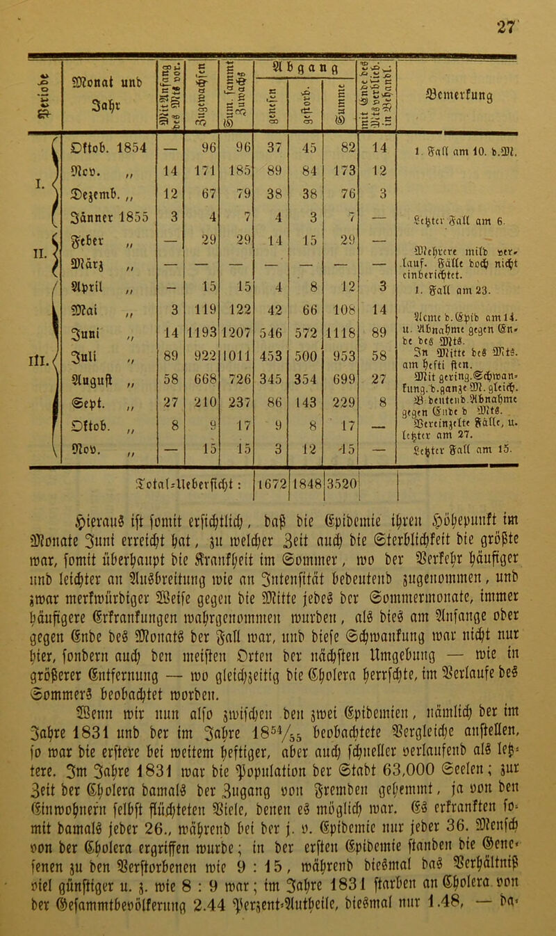 SKonat unb 03 ^ t£ o V» if St b 0 a n fl w sg>* ts P «■ o 3obr c S Ö g S? rQ . £ 5CQ IS) S tÜ- 2 CO sO y* o 05 c S PS m <«> '7^ Sa-H löcmevfung r Dftob. 1854 — 96 96 37 45 82 14 1. galt am 10. b.3Dl, I. Ille». „ 14 171 185 89 84 173 12 iDejftnb, „ 12 67 79 38 38 76 3 f Sännet 1855 3 4 7 4 3 7 — Steter Satt am 6. II. < ^eber „ — 29 29 14 15 29 — SWct)Vcrf inilb »tr» SDtätj „ — — — — — tauf. SäUt boeb ni<bt cinberi(btct. V / Slptll „ — 15 15 4 8 12 3 1. IJalt am 23. i SOtai „ 3 119 122 42 66 108 14 Ülcmcb.CS^ib am 14. \ 3«ßi >, 14 1193 1207 546 572 1118 89 u. ifltnabtti' gtä'n ®n* bc btg III./ 3»6 89 922 1011 453 500 953 58 Sn Witk bc8 ÜJUä. am befti fttn. Slugufl „ 58 668 726 345 354 699 27 ajlit gtring.S^wan» funa.'b.flanüf 9J1. gtei(b. j 0cpt. „ 27 210 237 86 143 229 8 j8 beutenb SHbnabme a(q«n @iibt b OJJtg. f Dftob. ,, 8 Ü 17 9 8 17 — aStrtinjtÜt 8ät(t, u. (t^ta am 27, \ moo. — 15 15 3 12 4 5 — Sc^tcv Satt am 15. !iotaUlleberß ebt: 1672 1848 3520| ^ierau§ ift [omtt erfi^tlid;, bap bte epibemic t^reii i)ü^epuiift_ im iDionote 3unt erreicht ^at, ju meld;er 3eit bie ©tcrbli^feit bie größte mar, fomit überhaupt bte Slranf^ett im 0ommer, mo ber 33erfc^r puftger mib leister au Slu^breitung mie au SnifiifitÄt bebeuteiib siigeiiommen, uub gmar merfuntrbigcr Sßeifc gegen bie 9)?itte jebeö ber 0ommermonate, immer häufigere ^rfraufiiugeu ma^rgeiiommeu murbeu, al§ bieö am Slufauge ober gegen 6nbe beg 50?ouat§ ber ^-all mar, uub biefe 0c^maufuug mar uit^t nur hier, fouberu aud; beu meifteu Orten ber uädjfteu Umgebung — mie in größerer ©utferuuug — mo gleid;jeitig bie ß^olcra ^err[d;te, im Verlaufe be§ 0ommer3 beobachtet morbeu, iSeuu mir nun aifo smifdjcu beu jmei ßpibemieu, iiämlid; ber im 3ahre 1831 uub ber im 3ahre beobaclttete ^ergleidje aufteilen, fo mar bie erftere bei meitem heftiger/ über and; fthueller oerlaufeub alg leß» tere. 5m 1831 mar bie Kopulation ber 0tabt 63,000 0eelen; jur Seit ber ber Sngang oou g-rembeu gehemmt, ja oon beu (finmohnern felbft fln^lteten ^iele, beiten eg möglit^ mar. 6g erfranfteu f0‘ mit bamalg jeber 26., mähreub bei ber j. o. 6pibemie nur jeber 36. Sütenfcb oon ber Cholera ergriffen mürbe; in ber crften ßpibemie ftanbeu bie ®ene« jenen ju ben 5Serftorbeneu mie 9:15, mährenb biegmal bag 5?erhältuiß oiel günftiger u. j. mie 8 : 9 mar; im 5nh^e 1831 ftarbeu an6fiP^^’^<^ ber ©efammtbeoölferuug 2.44 Kfi^Sß^t’^lutheile, biegmal nur 1.48, ba«