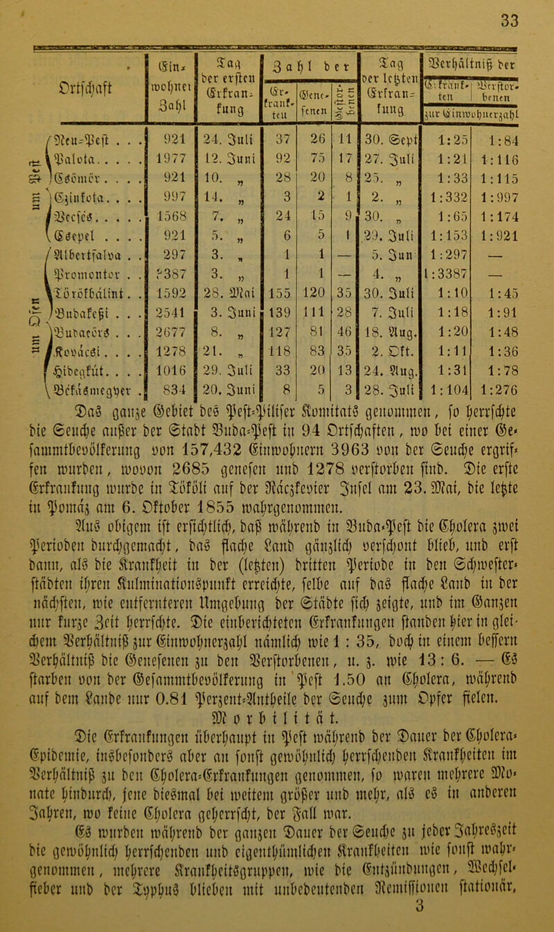 w Ortfdjaft iSiitx lüDpnci 3npl Sag ber cvfien (SiftaHi fung 3 a PI bet 3:ag Der lebten 6vfran- fung 23erp(Utnip ber (Sr« franf- teu (Seite« feiten U C o ftS-C .je ^ (S.:fritllf« teil Jiicvftor« bnttn jur (Simnobnerjabt . . . 921 24. 3uli 37 26 11 30. (Sept 1:25 1:84 rti i^ciUavi 1977 12. 3uni 92 75 17 27. 3uli 1:21 1:116 ^ iSfjcmcv.... 921 10. „ 28 20 8 25. „ 1:33 1:115 S jGjinfota, . . . 997 U, „ 3 2 1 2. „ 1:332 1:997 iäJecfc^ 1568 7. „ 24 15 9 3ü. „ 1:65 1:174 vSöcpcl . . . . 921 5. „ 6 5 1 ,29. ,3u(i 1:153 1:921 / ?Ubcvtfaba . . 297 3. , 1 1 — 5. Sun 1:297 — l ^romentov . . .^387 3. „ 1 1 — 4. „ 1:3387 — ^ ylorölbdlint. . 1592 28. aitai 155 120 35 30. 3uli 1:10 1:45 /'Bubvifcbi . . . 2541 3. Suni 139 111 28 7. 3uli 1:18 1:91 j- ]Q3u^acln•^J . . . 2677 8. „ 127 81 46 18. 51 ug. 1:20 1:48 ^ I.Rctfdcöi.... 1278 21. „ 118 83 35 2. Cft. 1:11 1:36 f .^ibegfüt. . . . 1016 29. 3uli 33 20 13 24. 5Iug. 1:31 1:78 \53cfdömcgpct . 834 20. 3uni 8 5 3 28. 3uli 1:104 1:276 ®aö ganje ©cbtet bcö |^e[t=^ili[er ^ümüatö gciiümmen, fo ^crrfcbte bie 0eud)e anper ber ©tnbt Siiba-^cft in 94 £)rt[d)a[ten, n)o bet einer ©e* fammtbeuölferimg non 157,432 ßtmnüpiient 3963 non ber ©end;e ergrif* fcn n)urben, tnonon 2685 genefen iinb 1278 nerftorben finb. 5)ie erftc ßrfraiifung nnirbe in ^^öföli auf ber JRdcsfenier 3n[el am 23. SOJai, bie lepte in am 6. Oftober 1855 ma^rgenommen. 3(uö obigem i[t erfid;tlid), bap mdl^renb in 23uba«^e[t bie ß^olera jmet 5^'erioben biircpgemacpt, ba§ Padje Sanb gdnälid; ocrfdjont blieb, unb erft bann, alö bie tranf^eit in ber (lepten) britten ^ieriobe in ben ©cpmefter» ftabtcn ifjren 5\nImination§pnnft erreidjte, felbe auf baö flad;e fianb in ber ndd;ften, mie entfernteren Umgebung ber ©tdbte fiep jeigte, nnb im GJanjen nur fnrje 3cit perrfd;te. ®ie einberid;teten ßrfranfnngen [tauben fier in glei- d)em 58erpäitnip jur dinmopnersapi ndmlii^ miel: 35, boeptn einem befern 3]erpältnip bie ©enefenen jn ben 5ßer[torbenen, n. j. mie 13: 6. — ftarben oon ber ©efammtbeoölfernng in ’^teft 1.50 an ©polera, nmprenb auf bem Sanbe nur 0.81 ^ierjent*3lntpeile ber @en^e jnm Opfer freien. 9Jt 0 r b i I i t d t. ®ie ©rfranfnngen nberpanpt in ^ieft mdprenb ber 3)aner ber ©polcra* ßpibemie, in3befonbcr3 aber an fonft gemöpnlid; perrfd)enben ^ranfpeiten im 3>erpältnip jn ben 6poIera=6rfranfnngen genommen, fo maren meprerc 3)?o« nate pinburd), jene bieömal bei meitem gröper nnb mepr, aI3 e3 in anberen 3apren, mo feine Spolera gepcrrfdjt, ber ^all mar. 63 mürben mdprenb ber ganjen datier ber ©endje jn jeber 3apre33eit bie gemöpniid) perrfd;enbcn unb eigcntpnmlidjen Jlranfpciten mie fonft mapr* genommen, meprere Uranfpcit3grnppcn, mie bie 6nt3niibnngen,Jffiedjfcl« fieber nnb ber 2:öppu3 blieben mit unbebentenben Stemiffionen ]tationdr, 3