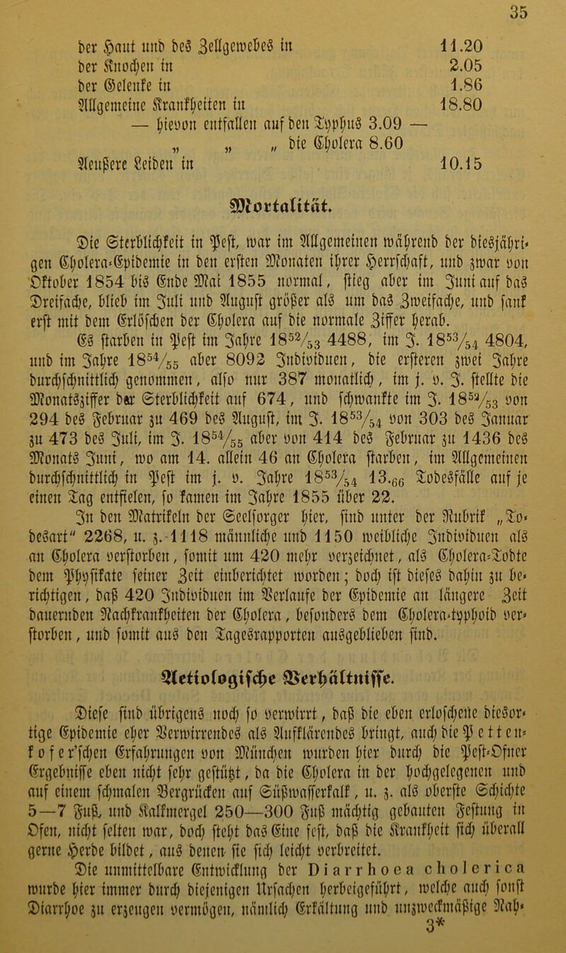 ber $niit iiitb bcS in 1 i .20 ber ^nodjcii tu 2.05 ber ©clenfe in 1.86 SUIgemcinc Stranf^citcn in 18.80 — ^iteDon cntfalleii auf bcu 2^V)bf;iiÖ 3.09 — „ „ „ bte ß^ülera 8.60 5(eupere Selben in 10.15 ^lOtiaUtät 2)ie 6terbl{4>feit in ^eft, n)ar im Slllgemeinen wd^renb ber biegfä^ri« gen 6^oIera«6pibemte in ben erften D^onaten i^rer $errfd)aft, nnb sn)ar üon Oftober 1854 biö 6nbe 5D?at 1855 normal, flieg aber im ^muanfbaö ®reifad)e, blieb im 3nli nnb 5lngn[t größer alö um ba3 3nJcifad;e, nnb fanf erft mit bem ßrlöfcben ber ß^olera auf bie normale 3iffer i^erab. ftarben in ^eft im IS^Vss 4488, im 3. 18^3/54 4804, nnb im Sabre IS^Vss aber 8092 Snbioibnen, bie erfteren jmei Sabre bnrd;fdjnittlid) genommen, aifo nur 387 monatlid), im j. o. S. [teilte bie 93?onat3äiffer bar @terblid;feit anf 674, nnb fd;manfte im S- ^on 294 beg Sebrnar in 469 beg 5lngiijl, im S- 303 beg Sammr 511 473 beg Sitli/ int S- IS^Vss aber öon 414 beg Sebrnar 31t 1436 beg SJtonatg S«ni, mo am 14. allein 46 an 6bolera ftarben, im SlUgcmeinen buribfcbnittli^ in ^eft im j. 0. Sabve Wegfälle auf je einen iag entfielen, fo fanien im Sabre 1855 über 22. Sn ben 50?atrifeln ber ©eelforgcr bter, finb unter ber 91nbrif ,,^o« begart 2268, n. 5.-III8 männlicbe nnb 1150 n)eiblid;e Sttbioibnen alg an G^bolera oerftorben, fomit nni 420 nicbr oerjeidmet, alg ©bolera^^obtc bem ^ibbftlnte feiner 3eit einberiditet morbcn; bod; ift biefeg babin 511 be» rid;tigen, bap 420 Snbioibnen im 35erlanfe ber ©pibemie an längere 3eit bauernben 9?ad;franfbeiten ber ßb^lera, befonbcrg bem ®bnlet’a‘tppbntl’ ner« [torben, nnb fomit ang ben ^agegrapporten miggeblieben finb. ^letiofogifc^e Si^er^attniffe. ®iefe finb nbrigeng nod; fo oermirrt, baP bie eben crlofd;ene bicgor* tige ©pibemie el;er ^Sermirrenbeg alg Stnfflärcnbcg bringt, and;bic$ cttcn» f 0 f e r’fdjen ßrfabrnngen oon SDinndfen mnrben I;ier bnrd; bie ^left«Ofncr ©rgebniffe eben nid;t febr geftnpt, ba bie ©b^lera in ber bod;gelegenen nnb auf einem fd;malen Sergrncfen anf ©üpmafferfalf, n. 5. alg oberfte ©d;id;te 5—7 Sußv nnb Mfmergel 250—300 mächtig gebauten geftnng in Ofen, nid)t feiten mar, bod; ftc^t bagßinc fcft, bap bic £ranfl;eit fid; überall gerne ;perbe bilbet, mig benen ftc fid; lcid;t oerbrcitet. ®ie unmittelbare ßntmidlnng ber Diarrhoen c li 01 e r i c a mnrbe hier immer bnrd; biejenigen nrfad;en berbeigefübrt, mcicbe and; fonfl Diarrhoe 511 erjengen oermögen, nämlid; ßrfältnng nnb nnsmccfmäpigc 9?ah» 3*