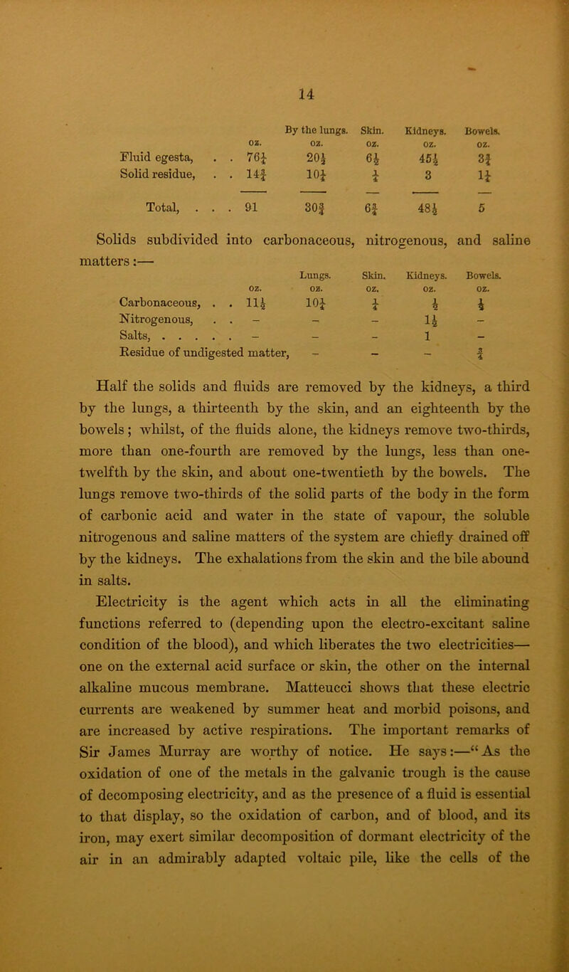 By the lungs. Skin. Kidneys. Bowels. oz. OZ. OZ. OZ. OZ. Fluid egesta, . . 76J 204 64 454 3} Solid residue, . . 14 J 10} } 3 1} Total, ... 91 30| 6} CO 5 Solids subdivided into carbonaceous. nitrogenous. and saline matters:— Lungs. Skin. Kidneys. Bowels. OZ. OZ. OZ, OZ. OZ. Carbonaceous, . . 114 10} X 4 4 4 Nitrogenous, . . - - - 14 - Salts, - — - 1 - Residue of undigested matter. - - - Half the solids and fluids are removed by the kidneys, a third by the lungs, a thirteenth by the skin, and an eighteenth by the bowels ; whilst, of the fluids alone, the kidneys remove two-thirds, more than one-fourth are removed by the lungs, less than one- twelfth by the skin, and about one-twentieth by the bowels. The lungs remove two-thirds of the solid parts of the body in the form of carbonic acid and water in the state of vapour, the soluble nitrogenous and saline matters of the system are chiefly drained off by the kidneys. The exhalations from the skin and the bile abound in salts. Electricity is the agent which acts in aU the eliminating functions referred to (depending upon the electro-excitant saline condition of the blood), and which liberates the two electricities— one on the external acid surface or skin, the other on the internal alkaline mucous membrane. Matteucci shows that these electric cm*rents are weakened by summer heat and morbid poisons, and are increased by active respirations. The important remarks of Sir James Murray are worthy of notice. He says:—“As the oxidation of one of the metals in the galvanic trough is the cause of decomposing electricity, and as the presence of a fluid is essential to that display, so the oxidation of carbon, and of blood, and its iron, may exert similar decomposition of dormant electricity of the air in an admirably adapted voltaic pile, like the cells of the