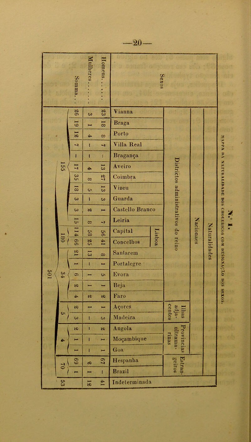 501 g ffl O S2 3 CD CD N 3 C/J CT> os c OJ 2 3 p r/3 o> X o t© 05 CO *© CO Vianna I-* «O M h- CO Braga . I I-* í© CO Porto <1 1 <1 Villa Real I i i i Bragança o 155 ►— >-* CO Aveiro ttl t-+ —1 ' 1 ^O 1 Ü\ CO í© Coimbra o- t— o 1 CO Oi H-* CO V izeu p 3- CO 1 CO Guarda 3. 3 w ta - Castello Branco ít» p ►—k CJ1 CO Leiria <’ o Vi z p 21 180 114 o\ CO cn 05 Capital OS Cu o 5’ 3 P 3 05 05 t© CJi fcP- h-» Concelhos cr o p *-l a>. 2 O 05 P_ 51 ; t© H-* r— CO CO Santarém o p 3- 0) 1 ' 1 *- Portalegre CO \ ** 05 t— CJ\ Evora ta - - Beja ta ta Faro “I i© - H-k Açores £ P HM 5 Q. CO 1 CO Madeira 2 7 8 ta 1 i© Angola a 7 ■-»<—© HP H-» i t- Moçambique -j < 3 P 5. P B 3 ►-* i t- Goa ■ P 3. . p v> 05 CO ta 05 O Hespanha cn pj £. S- - I Brazil c p os 3 1 cn co l© ti*. Indeterminada MATPA DA NATURALIDADE DOS CIIOI.EIUCOS COM DESIGNAÇÃO DOS SEXOS.