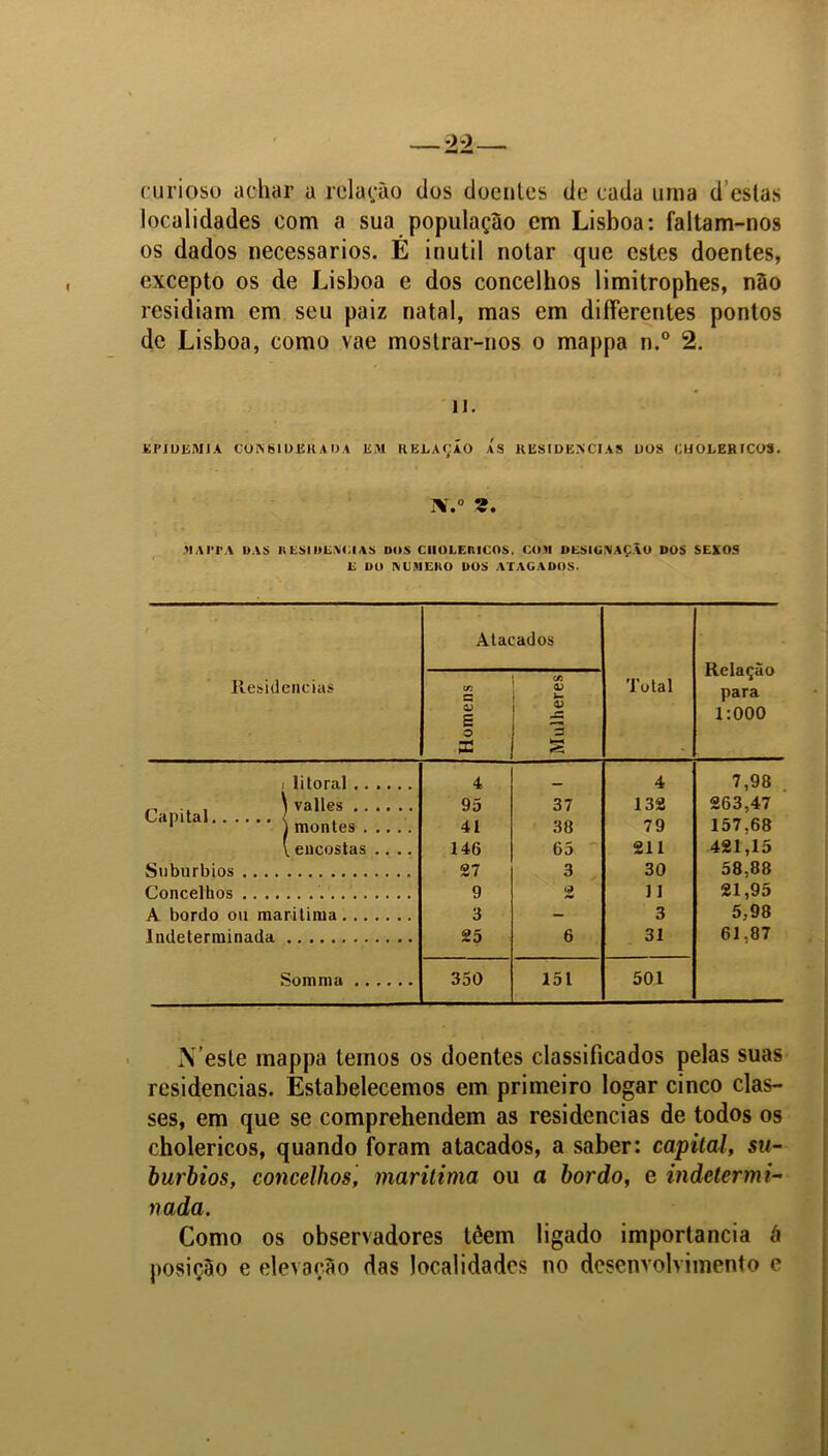 curioso achar u relação dos doentes de cada uma d estas localidades com a sua população cm Lisboa: faltam-nos os dados necessários. É inútil notar que estes doentes, excepto os de Lisboa e dos concelhos limitrophes, não residiam em seu paiz natal, mas em diíFerentes pontos de Lisboa, como vae mostrar-nos o mappa n.° 2. n. EPIDEMIA CONSIDERADA EM RELAÇÃO AS RESIDÊNCIAS DOS CUOLERICOS. \ o o MAPPA DAS RESIDÊNCIAS DOS CUOLERICOS. COM DESIGNAÇÃO DOS SEXOS E DO MJMERO DOS ATAGADOS. Residências Atacados Total Relação para 1:000 ! Homens Mulheres i litoral 4 4 7,98 ,, , , \ valles 95 37 132 263,47 Cal,ltal montes 41 38 79 157,68 [ encostas .... 146 65 211 421,15 Subúrbios 27 3 30 58,88 Concelhos 9 2 11 21,95 A bordo ou marítima 3 - 3 5,98 Indeterminada 25 6 31 61,87 Som ma 350 151 501 N este mappa ternos os doentes classificados pelas suas residências. Estabelecemos em primeiro logar cinco clas- ses, em que se comprehendem as residências de todos os cholericos, quando foram atacados, a saber: capital, su- búrbios, concelhos, marítima ou a bordo, e indetermi- nada. Como os observadores téem ligado importância á posição e elevação das localidades no desenvolvimento e