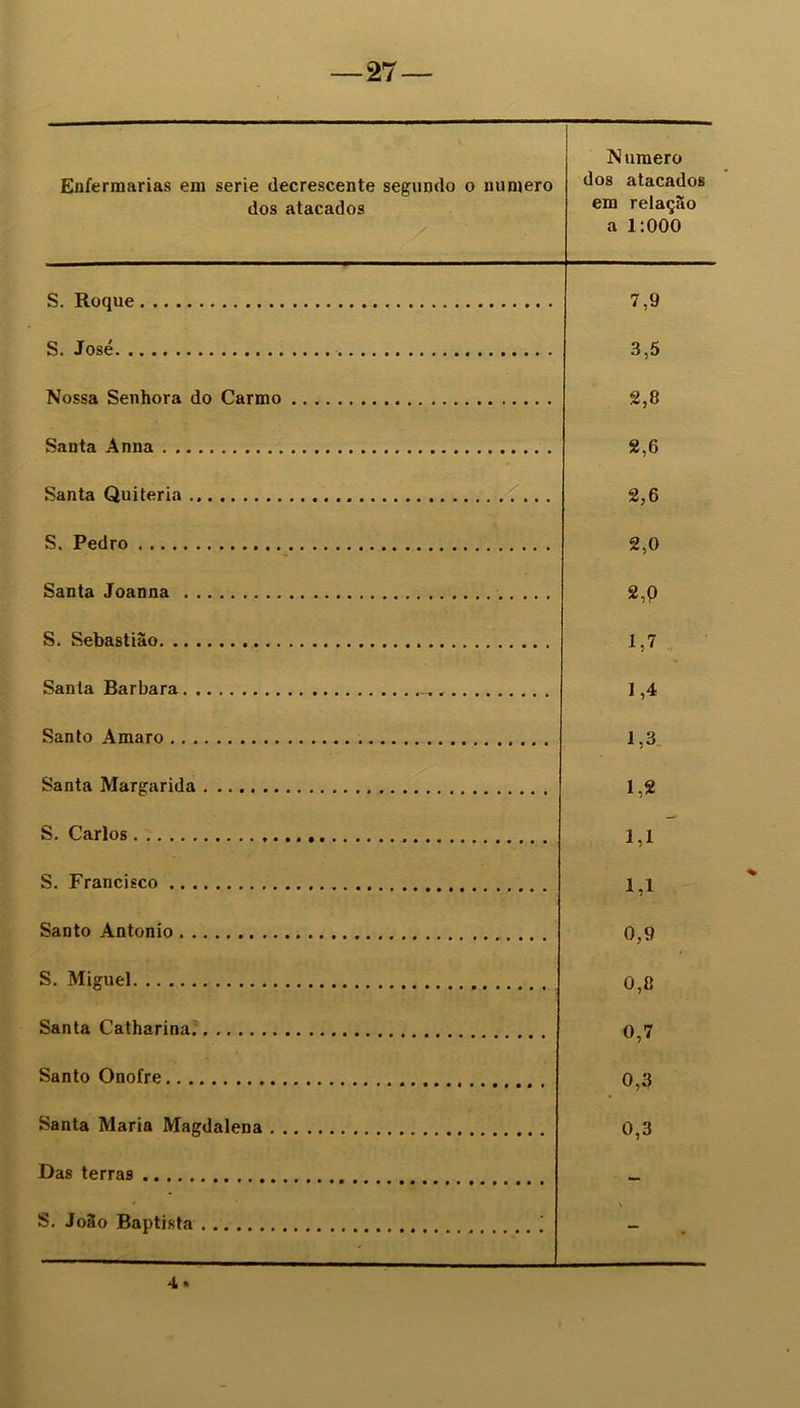 Enfermarias em serie decrescente segundo o numero dos atacados y N umero dos atacados em relação a 1:000 S. Roque 7,9 S. José 3,5 Nossa Senhora do Carmo 2,8 Santa Anna 2,6 Santa Quiteria 2,6 S. Pedro 2,0 Santa Joanna 2,P S. Sebastião 1,7 Santa Barbara 1,4 Santo Amaro 1,3 Santa Margarida 1,2 S. Carlos 1,1 S. Francisco 1,1 Santo Antonio 0,9 S. Miguel 0,8 Santa Catharina. 0,7 Santo Onofre 0,3 Santa Maria Magdalena Das terras 0,3 S. João Baptista - 4 *