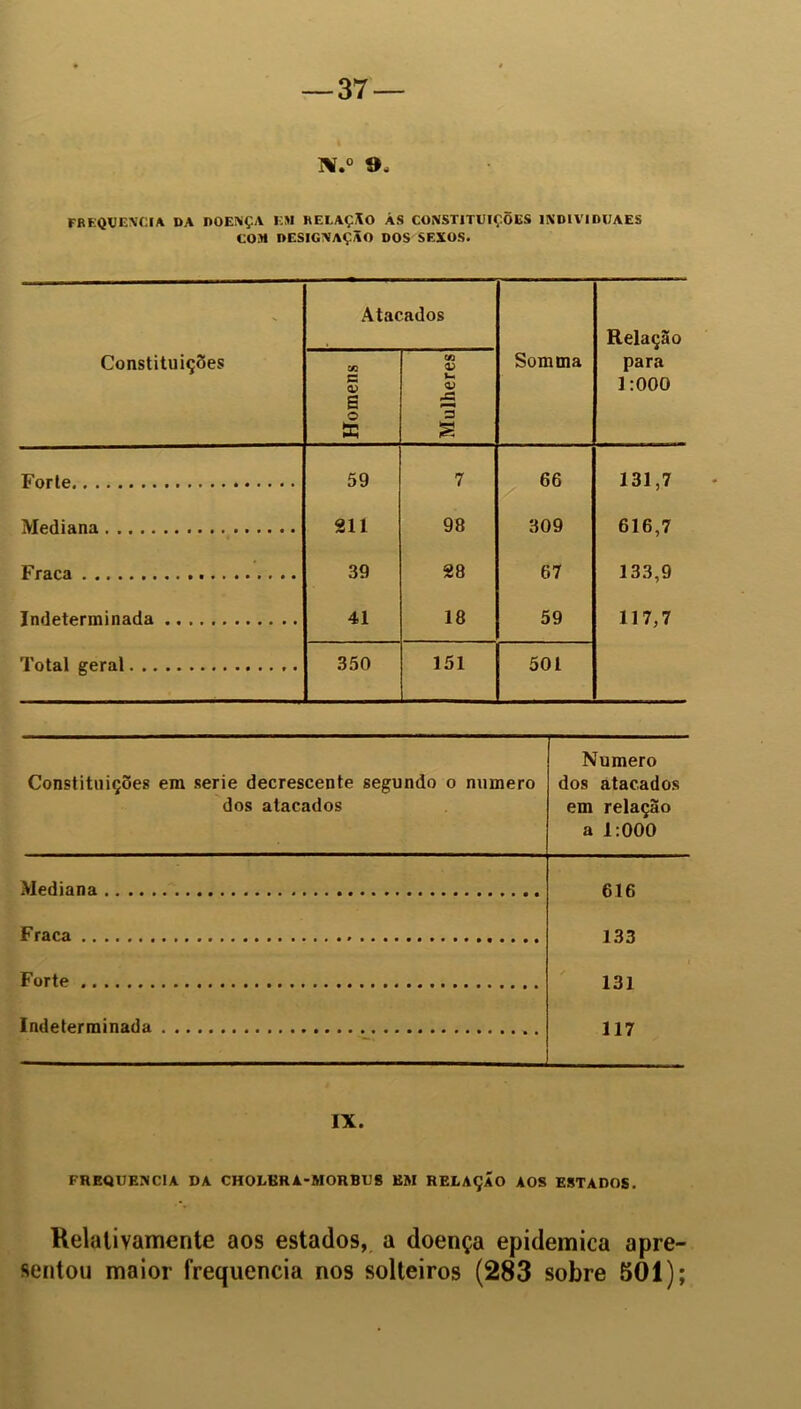 1¥.° 9. FREQUÊNCIA DA DOENÇA KM RELAÇÃO ÁS CONSTITUIÇÕES IND1VIDUAES COM DESIGNAÇÃO DOS SEXOS. Constituições Atacados Somma Relação para 1:000 Homens Mulheres Forte 59 7 66 131,7 Mediana 211 98 309 616,7 Fraca 39 28 67 133,9 Indeterminada 41 18 59 117,7 Total geral 350 151 501 Constituições em serie decrescente segundo o numero dos atacados Numero dos atacados em relação a 1:000 Mediana 616 Fraca 133 Forte 131 Indeterminada 117 IX. FREQUÊNCIA DA CHOMJR A-MORBUS EM RELAÇÃO AOS ESTADOS. Relativamente aos estados, a doença epidemica apre- sentou maior frequência nos solteiros (283 sobre 501);