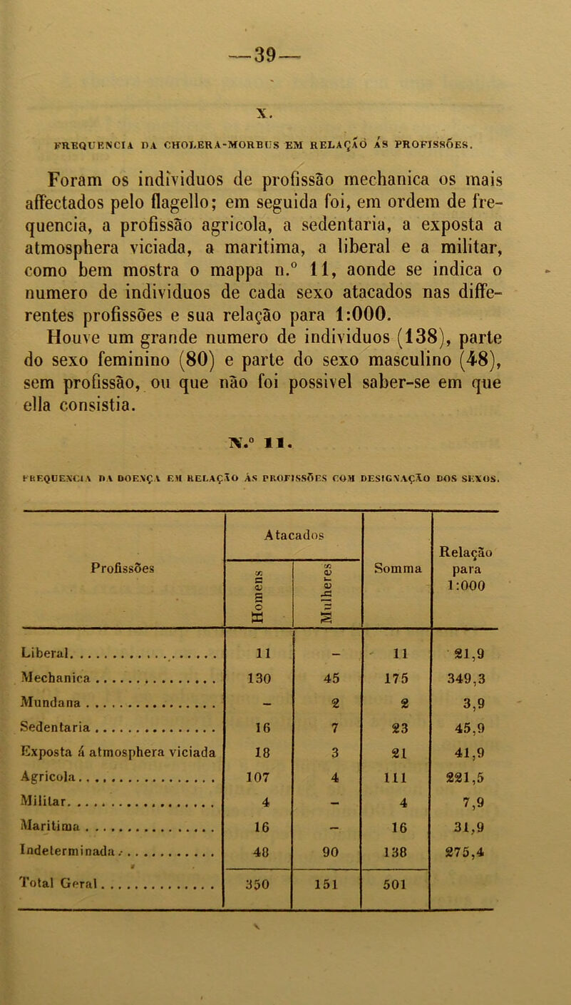 x. KREQUENCIA DA CHOEERA-MORBUS EM RELAÇÁÒ AS PROFISSÕES. Foram os indíviduos de profissão mechanica os mais affectados pelo flagello; em seguida foi, em ordem de fre- quência, a profissão agrícola, a sedentária, a exposta a atmosphera viciada, a marítima, a liberal e a militar, como bem mostra o mappa n.° 11, aonde se indica o numero de indivíduos de cada sexo atacados nas diffe- rentes profissões e sua relação para 1:000. Houve um grande numero de indivíduos (138), parte do sexo feminino (80) e parte do sexo masculino (48), sem profissão, ou que não foi possivel saber-se em que ella consistia. IV.0 11. HíEQÜEXClA DA DOEXÇA EM RELAÇÃO ÁS PROFISSÕES COM DESIGXAÇÁO DOS SEXOS. Profissões Atacados Som ma Relação para 1:000 Homens Mulheres Liberal 11 - 11 21,9 Mechanica 130 45 175 349,3 Mundana - 2 2 3,9 Sedentária 16 7 23 45,9 Exposta á atmosphera viciada 18 3 21 41,9 Agrícola 107 4 111 221,5 Militar 4 - 4 7,9 Maritima 16 - 16 31,9 Indeterminada * 40 90 138 275,4 Total Geral 350 151 501 \