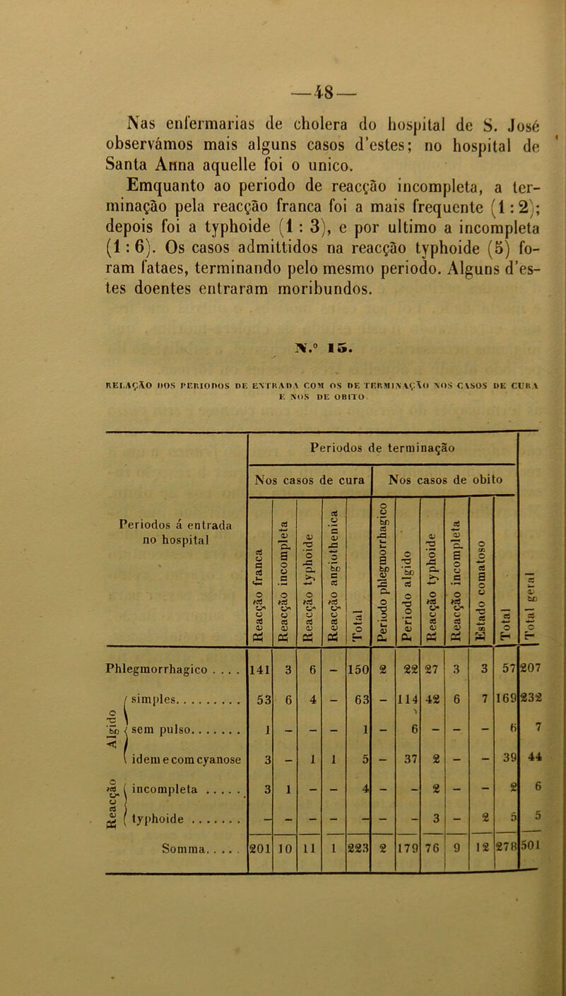 —48 Nas enfermarias de cholera do hospital de S. José observámos mais alguns casos d’estes; no hospital de Santa Arma aquelle foi o unico. Emquanto ao periodo de reacção incompleta, a ter- minação pela reacção franca foi a mais frequente (1:2); depois foi a typhoide (1 : 3), e por ultimo a incompleta (1: 6). Os casos admittidos na reacção typhoide (5) fo- ram fataes, terminando pelo mesmo periodo. Alguns das- tes doentes entraram moribundos. X.° 15. REI.AÇãO lios PERÍODOS DE ENTRADA COM OS OE TERMIWÇVo NOS C VSOS DE CURA E NOS DE OBITO. Períodos de terminação Nos casos de cura Nos casos de obito Períodos á entrada no hospital Reacção franca Reacção incompleta Reacção typhoide Reacção angiothenica Total Periodo phlegmorrhagico Periodo algido Reacção typhoide 1 Reacção incompleta Estado comatoso Total Phlegmorrhagico .... 141 3 6 - 150 2 22 27 3 3 57 / simples 53 6 4 - 63 - 114 > 42 6 7 169 To < sem pulso < 1 1 — — 1 6 ' \ idemecomcyanose 3 - 1 1 5 - 37 2 - — 39 «5, í incompleta O } d \ 3 1 - - 4 - - 2 - - 2 £ ( typhoide 3 2 5 Somma 201 10 11 1 223 2 179 76 9 12 27 li 3, bE js c é“ 207 232 7 44 6 5 501