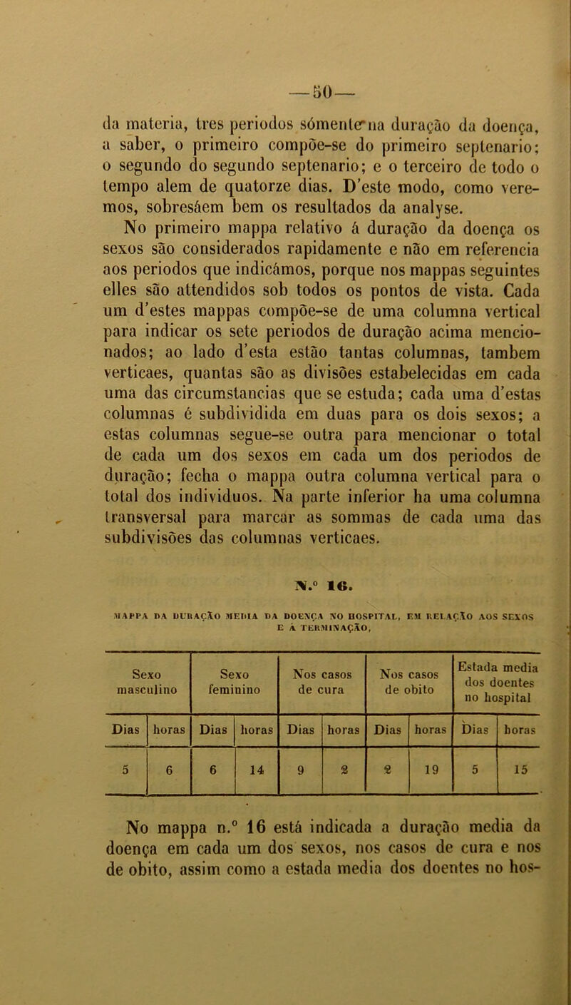 -BO- da matéria, tres periodos sómenterna duração da doença, a saber, o primeiro compõe-se do primeiro septenario; o segundo do segundo septenario; e o terceiro de todo o tempo alem de quatorze dias. D’este modo, como vere- mos, sobresáem bem os resultados da analyse. No primeiro mappa relativo á duração da doença os sexos são considerados rapidamente e não em referencia aos periodos que indicámos, porque nos mappas seguintes elles são attendidos sob todos os pontos de vista. Cada um d’estes mappas compõe-se de uma columna vertical para indicar os sete periodos de duração acima mencio- nados; ao lado d’esta estão tantas columnas, também verticaes, quantas são as divisões estabelecidas em cada uma das circumstancias que se estuda; cada uma d’estas columnas é subdividida em duas para os dois sexos; a estas columnas segue-se outra para mencionar o total de cada um dos sexos em cada um dos periodos de duração; fecha o mappa outra columna vertical para o total dos indivíduos. Na parte inferior ha uma columna transversal para marcar as sommas de cada uma das subdivisões das columnas verticaes. ní.° ie. MAPPA 1>A DURAÇÃO MEDIA DA DOENÇA NO HOSPITAL, EM RELAÇÃO AOS SEXOS E Á TERMINAÇÃO, Sexo masculino Sexo feminino Nos casos de cura Nos casos de obito Estada media dos doentes no hospital Dias horas Dias horas Dias horas Dias horas Dias horas 5 6 6 14 9 2 « 19 5 15 No mappa n.° 16 está indicada a duração media da doença em cada um dos sexos, nos casos de cura e nos de obito, assim como a estada media dos doentes no hos-