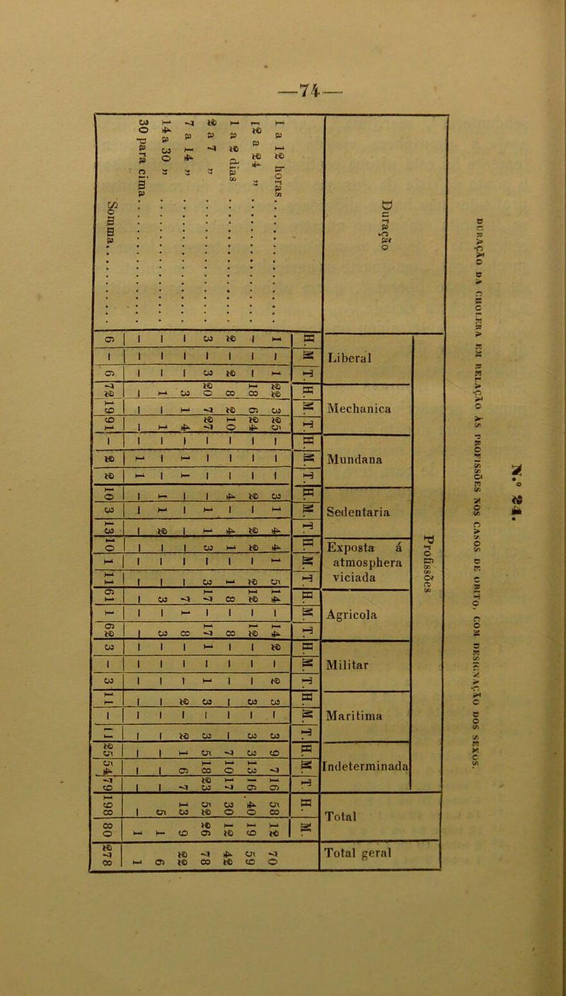 74 1 1 a 12 horas l2 a 24 >i 1 a 2 dias 2 a 7 » 7 a 14 ii 3 4a 30 » 30 para cima Som ma Duração 05 l I I w te i i-i Liberal 1 1 l I l I l l g CO I I i H* i i te ca Militar 1 1 1 1 1 1 1 1 1 g CO l I I I I te H h-* l i te w i w tu a Marítima 1 1 l 1 i 1 1 1 g z. I | te 05 1 05 05 H ÍS cn | 1 h-A cn co co ca indeterminada CJX h-* 1—» h-4 | | 05 CO O CO <1 g co 16 16 17 23 7 iH 198 5 ca Total CO o M. 12 19 12 26 9 1 1 CO 70 59 42 78 22 6 1 Total geral
