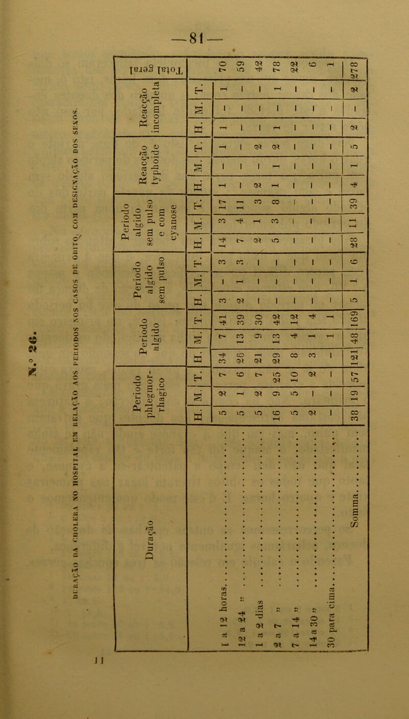 81 IBioS lB}OJ( 70 59 42 78 22 6 1 CO 34 Reacção typhoide ) § 1 1 1 - 1 1 1 T—< H. *H 1 Q? 1—1 | | | o S a; -3 O ~ S <w T. 17 11 3 8 39 O ;a 2 3 2 br> u 3 <L> -2 fl 2 CO Tf th «5 | | | rH Duração • [ a 12 horas 12 a 24 » 1 a 2 dias 2 a 7 » 7 a 14 » 14 a 30 » 30 para cima ......... Somraa 11