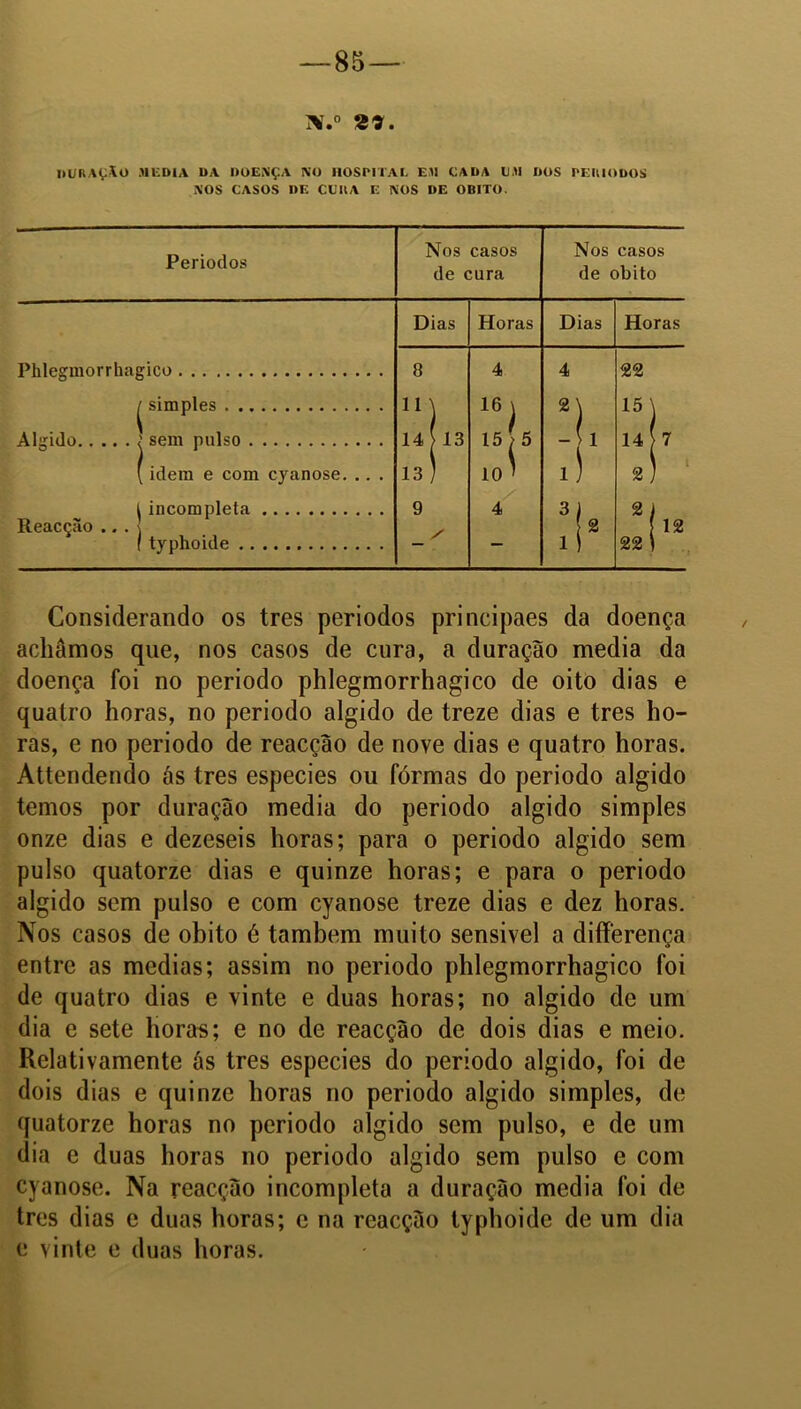 Ní.0 8». DURAÇÃO MEDIA DA DOENÇA NO HOSPITAL Eli CADA ll.M DOS PEIUODOS NOS CASOS DE CD HA E NOS DE OBITO. Períodos Nos casos de cura Nos casos de obito Dias Horas Dias Horas Phlegmorrhagico 8 4 4 22 ^ simples IP 16 ) 2) 15 ) Algido í sem pulso 14 13 15 >5 - 1 14 ?7 (idem e com cyanose. .. . 13 10^ l) 2 ) 1 incompleta 9 4 3 ) 2 i Reacção .. . 1 2 J 12 ( typhoide 1 ) 22 \ Considerando os tres períodos principaes da doença achamos que, nos casos de cura, a duração media da doença foi no periodo phlegmorrhagico de oito dias e quatro horas, no periodo algido de treze dias e tres ho- ras, e no periodo de reacção de nove dias e quatro horas. Attendendo ás tres especies ou fôrmas do periodo algido temos por duração media do periodo algido simples onze dias e dezeseis horas; para o periodo algido sem pulso quatorze dias e quinze horas; e para o periodo algido sem pulso e com cyanose treze dias e dez horas. Nos casos de obito é também muito sensível a differença entre as medias; assim no periodo phlegmorrhagico foi de quatro dias e vinte e duas horas; no algido de um dia e sete horas; e no de reacção de dois dias e meio. Relativamente ás tres especies do periodo algido, foi de dois dias e quinze horas no periodo algido simples, de quatorze horas no periodo algido sem pulso, e de um dia e duas horas no periodo algido sem pulso e com cyanose. Na reacção incompleta a duração media foi de tres dias e duas horas; c na reacção typhoide de um dia e vinte e duas horas.